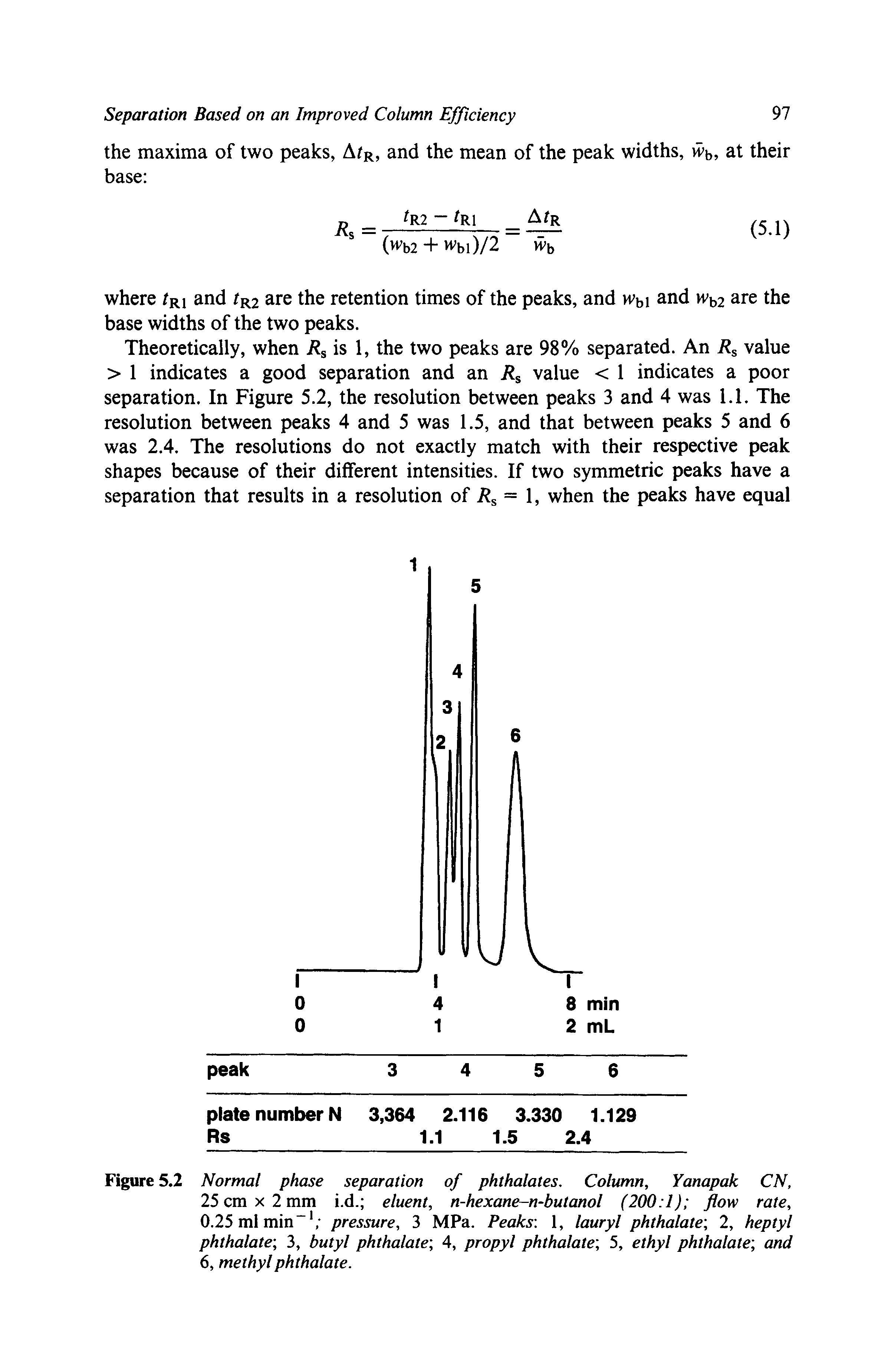 Figure 5.2 Normal phase separation of phthalates. Column, Yanapak CN, 25 cm x 2 mm i.d. eluent, n-hexane-n-butanol (200 1) flow rate, 0.25 ml min-1 pressure, 3 MPa. Peaks 1, lauryl phthalate 2, heptyl phthalate 3, butyl phthalate 4, propyl phthalate 5, ethyl phthalate and 6, methyl phthalate.