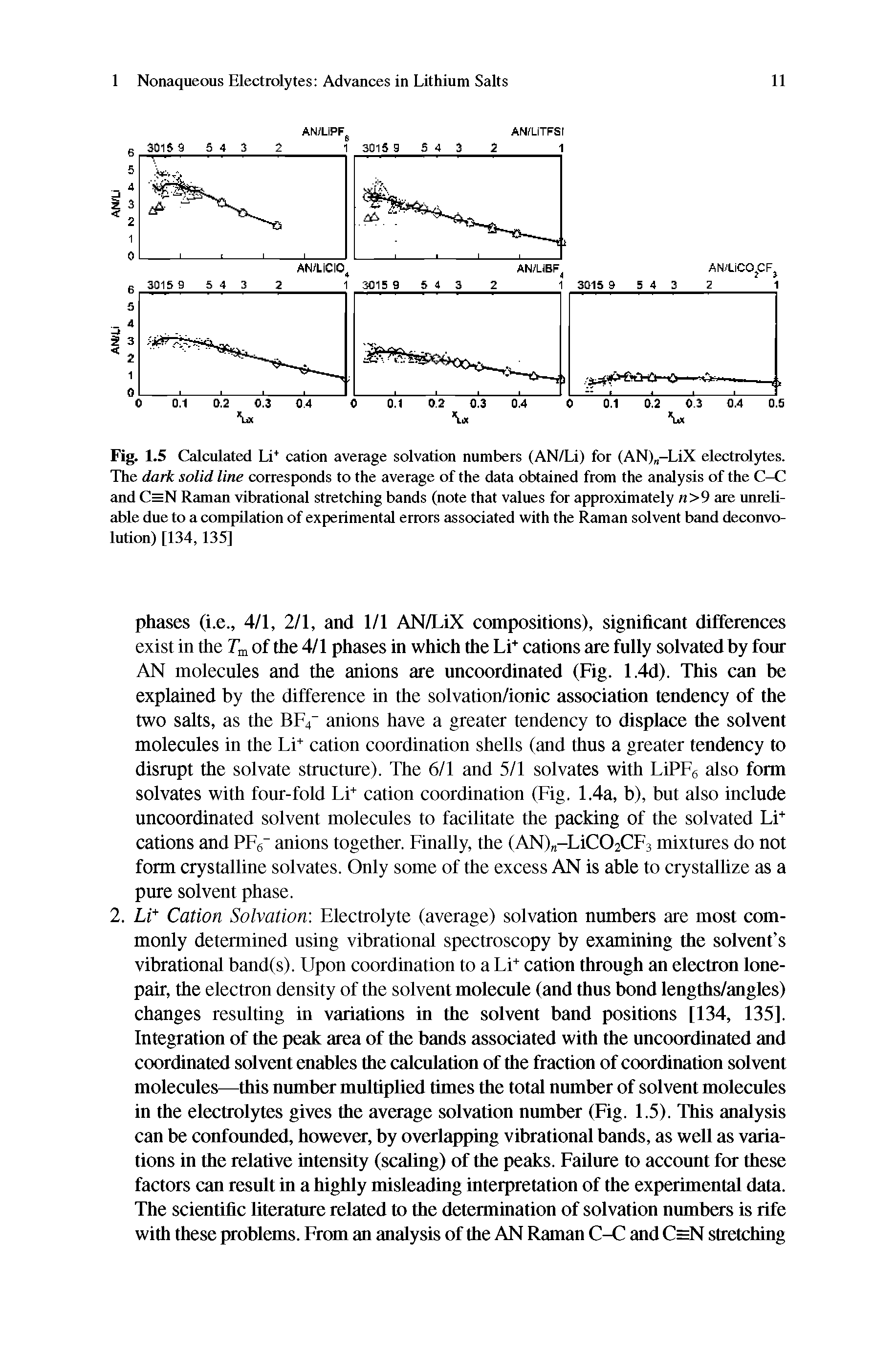 Fig. 1.5 Calculated Li cation average solveition numbers (AN/li) for (AN) -LiX electrolytes. The dark solid line corresponds to the average of the data obteiined from the analysis of the C-C and C=N Raman vibrational stretching bands (note that vedues for approximately n>9 are unreliable due to a compilation of experimental errors associated with the Raman solvent band deconvolution) [134,135]...