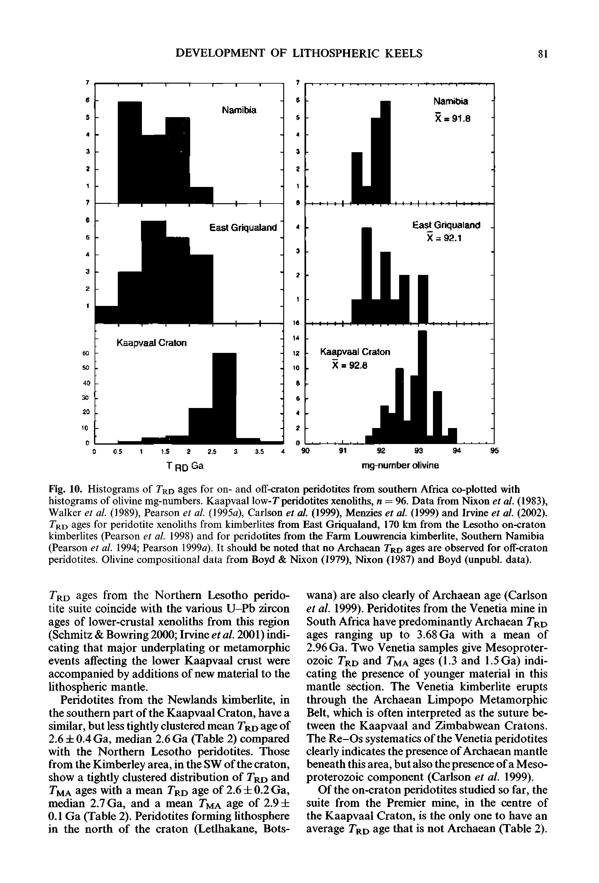 Fig. 10. Histograms of Trd ages for on- and off-craton peridotites from southern Africa co-plotted with histograms of olivine mg-numbers. Kaapvaal low-L peridotites xenohths, n = 96. Data from Nixon et al. (1983), Walker et al. (1989), Pearson et al. (1995a), Carlson et al. (1999), Menzies et al. (1999) and Irvine et al. (2002). Lrd ages for peridotite xenoliths from kimberlites from East Griqualand, 170 km from the Lesotho on-craton kimberlites (Pearson et al. 1998) and for peridotites from the Farm Louwrencia kimberlite. Southern Namibia (Pearson et al. 1994 Pearson 1999a). It should be noted that no Archaean Trd ages are observed for off-craton peridotites. Olivine compositional data from Boyd Nixon (1979), Nixon (1987) and Boyd (unpubl. data).