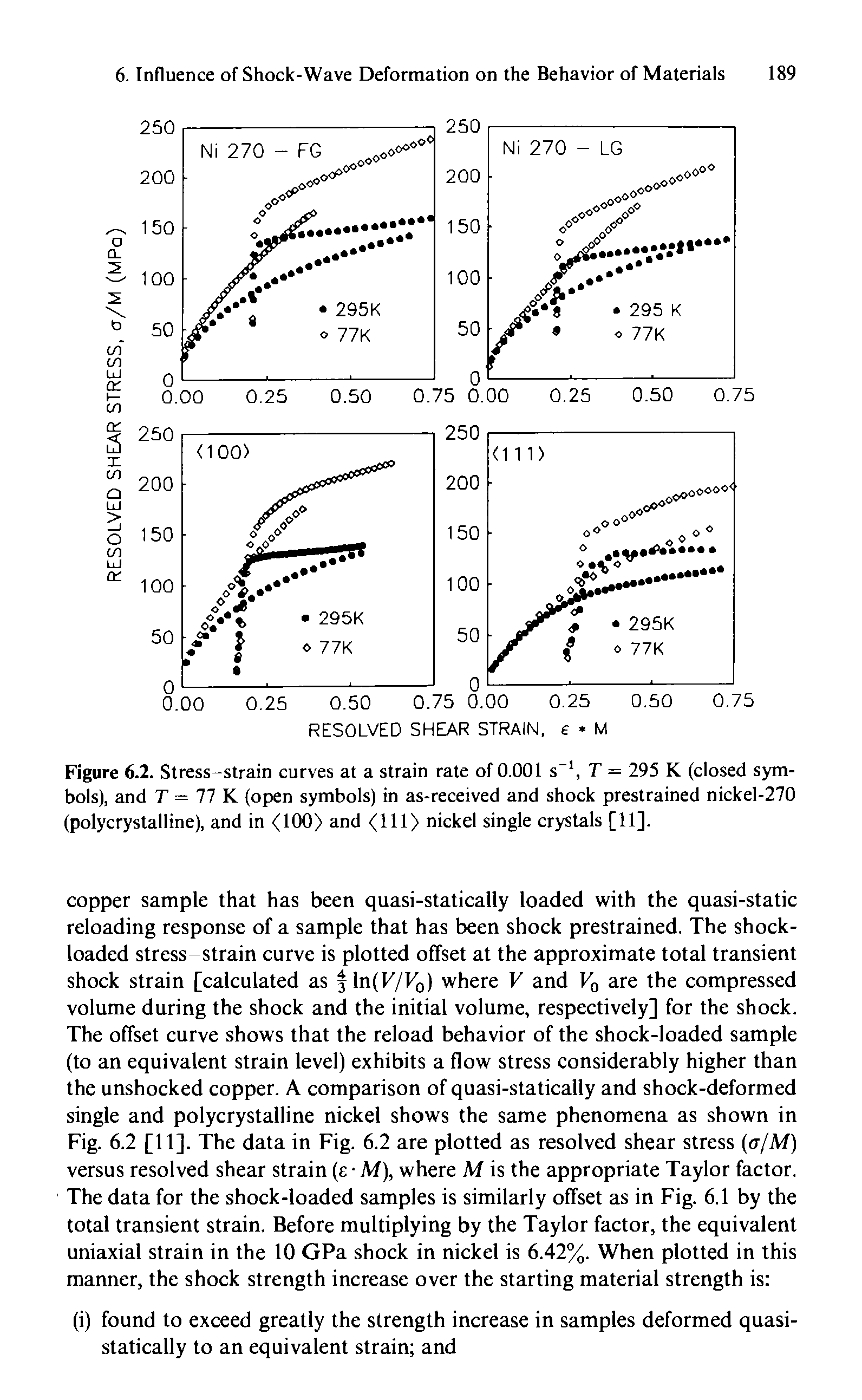 Figure 6.2. Stress-strain curves at a strain rate of 0.001 s T = 295 K (closed symbols), and T —11 K. (open symbols) in as-received and shock prestrained nickel-270 (polycrystalline), and in <100> and <111> nickel single crystals [11].