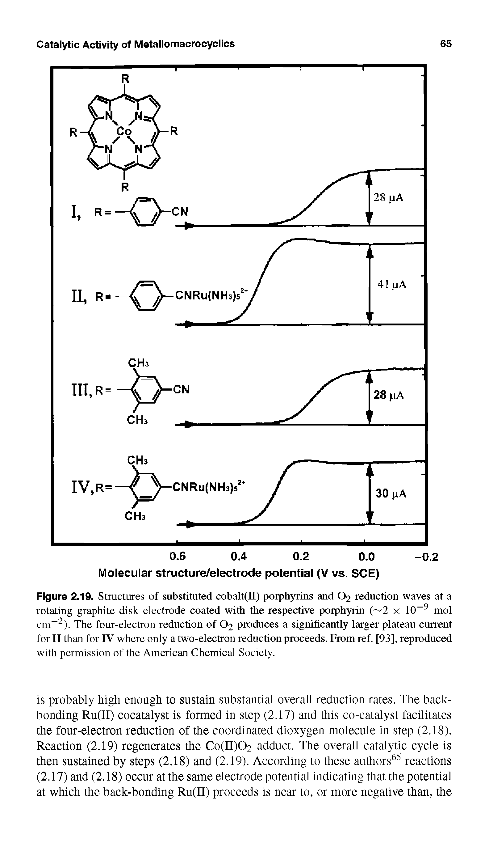Figure 2.19. Structures of substituted cobalt(II) porphyrins and O2 reduction waves at a rotating graphite disk electrode coated with the respective porphyrin ( 2 x 10 mol cm ). The four-electron reduction of O2 produces a significantly larger plateau current for II than for IV where only a two-electron reduction proceeds. From ref. [93], reproduced with permission of the American Chemical Society.