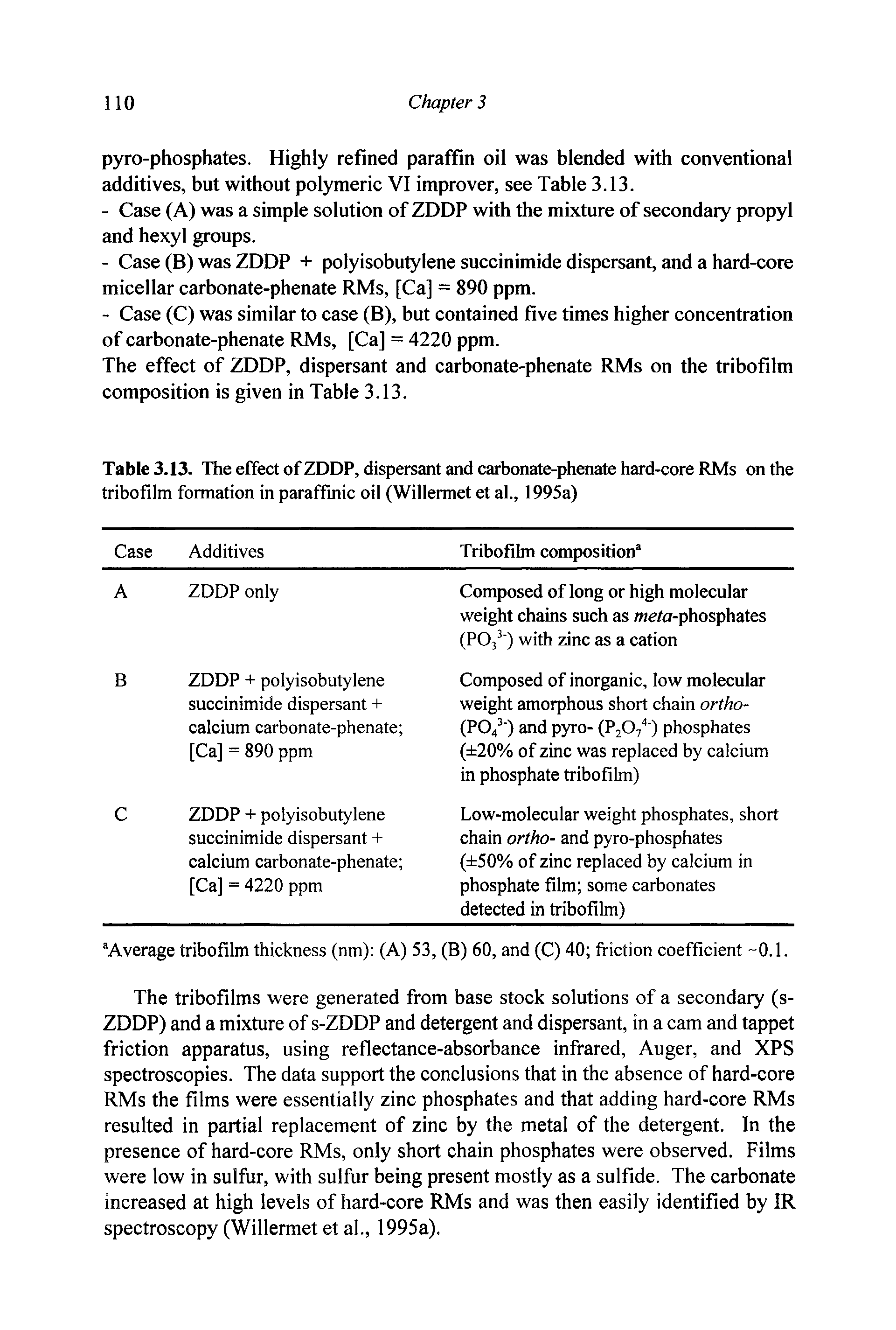 Table 3.13. The effect of ZDDP, dispersant and carbonate-phenate hard-core RMs on the tribofilm formation in paraffinic oil (Willermet et al., 1995a)...