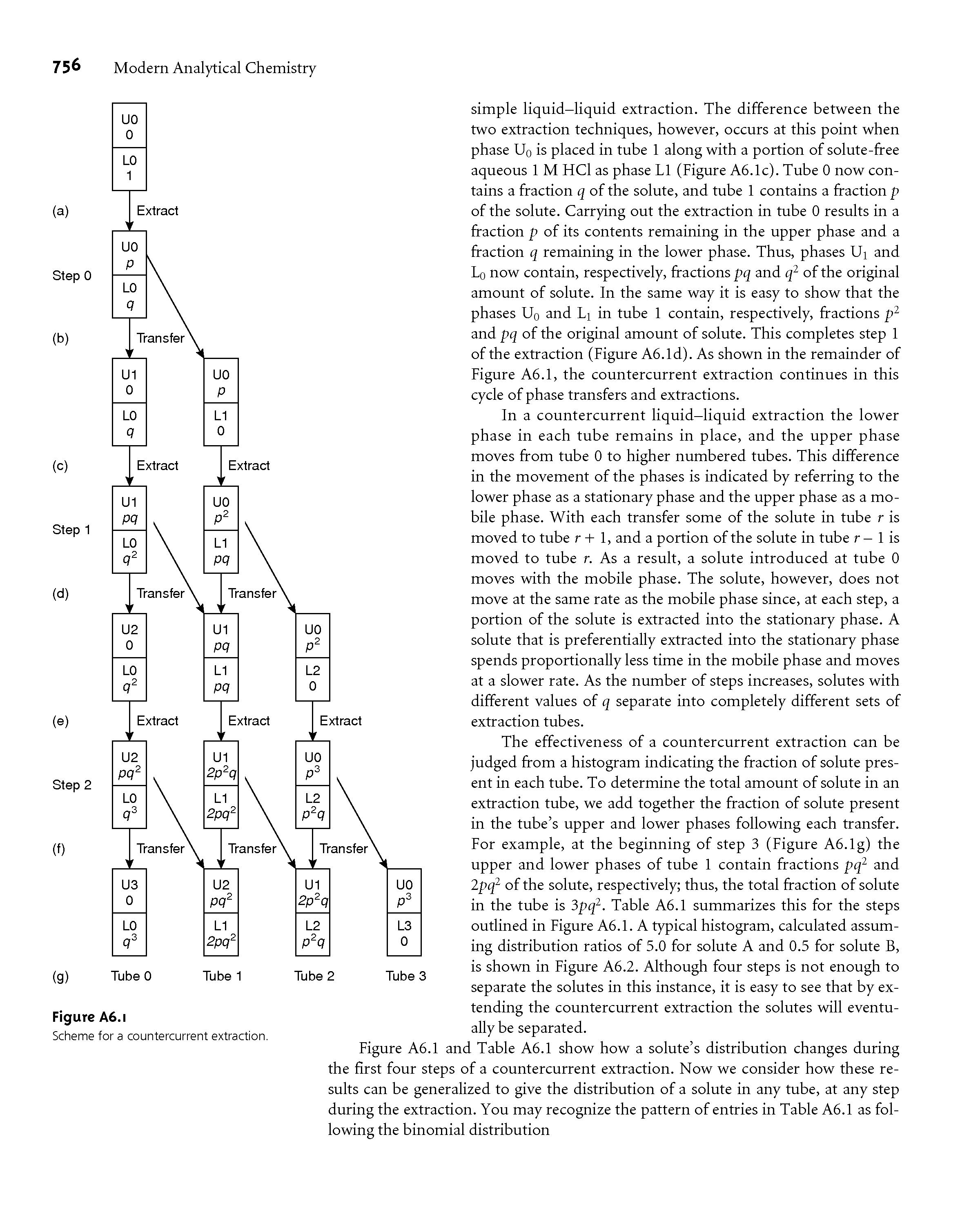 Figure A6.1 and Table A6.1 show how a solute s distribution changes during the first four steps of a countercurrent extraction. Now we consider how these results can be generalized to give the distribution of a solute in any tube, at any step during the extraction. You may recognize the pattern of entries in Table A6.1 as following the binomial distribution...