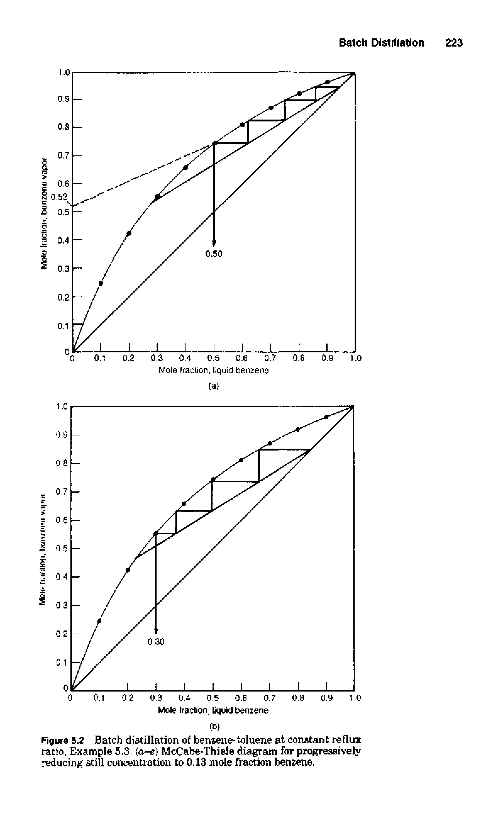 Figure S.2 Batch distillation of benzene-toluene at constant reflux ratio, Example 5,3, ia-e) McCabe-Thiele diagram for progressively reducing still concentration to 0.13 mole fraction benzene.