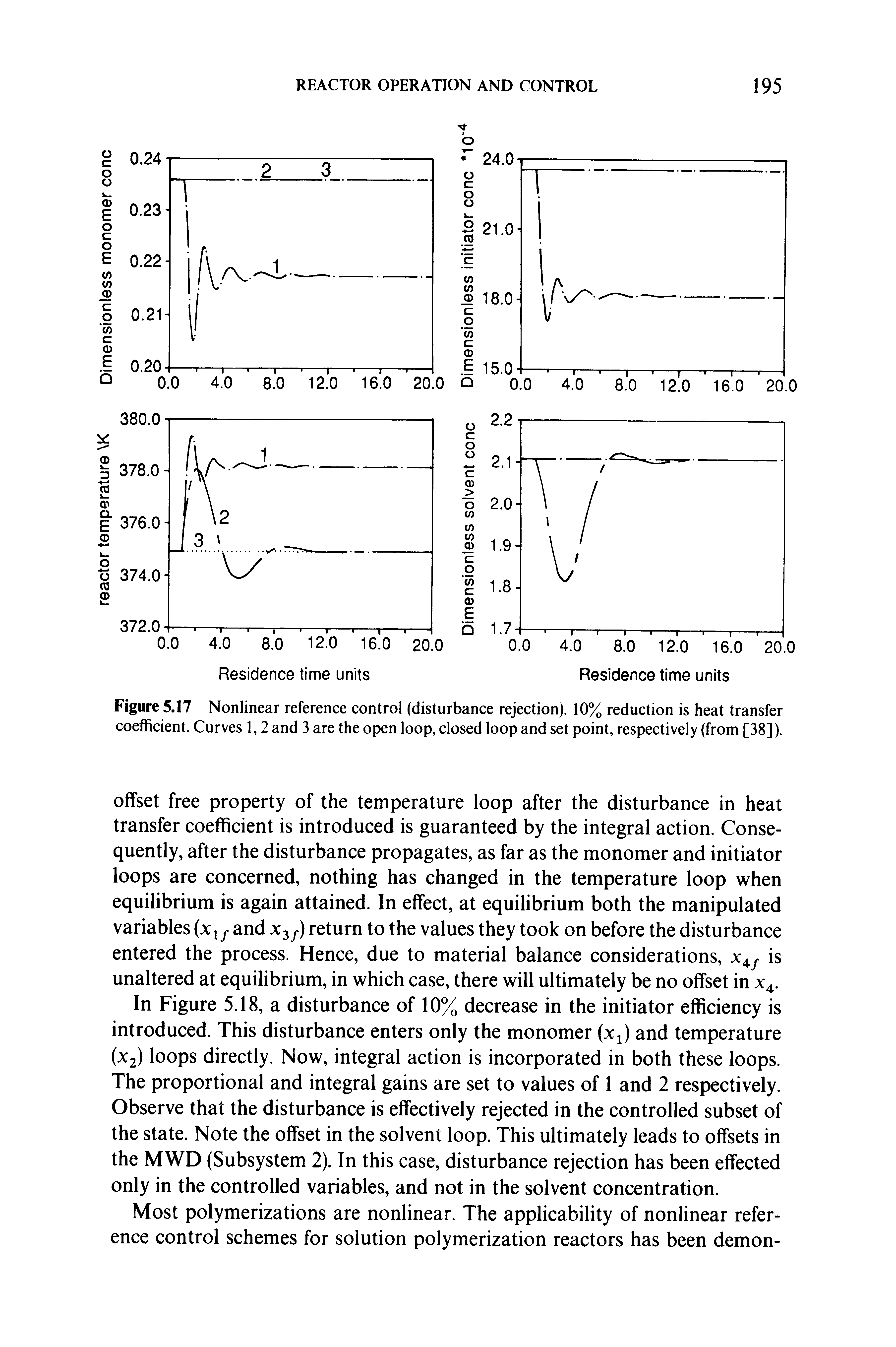 Figure 5.17 Nonlinear reference control (disturbance rejection). 10% reduction is heat transfer coefficient. Curves 1,2 and 3 are the open loop, closed loop and set point, respectively (from [38]).