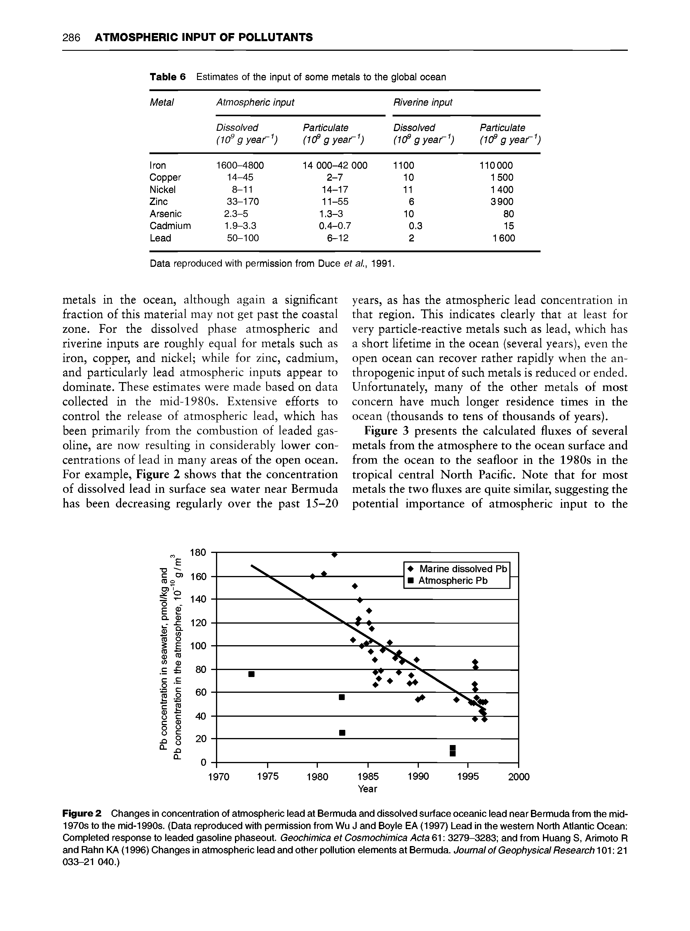 Figure 2 Changes in concentration of atmospheric lead at Bermuda and dissolved surface oceanic lead near Bermuda from the mid-1970s to the mid-1990s. (Data reproduced with permission from Wu J and Boyle EA (1997) Lead in the western North Atlantic Ocean Completed response to leaded gasoline phaseout. Geochimica et Cosmochimica Acta 61 3279-3283 and from Huang S, Arimoto R and Rahn KA (1996) Changes in atmospheric lead and other pollution elements at Bermuda. Journal of Geophysical Research 101 21 033-21 040.)...