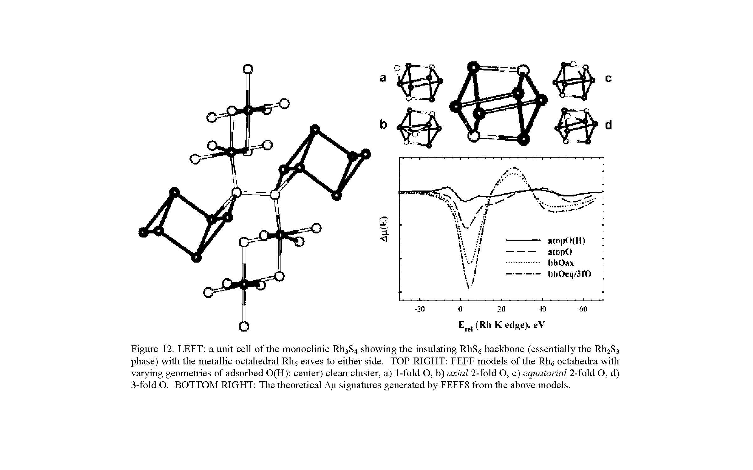 Figure 12. LEFT a unit cell of the monoclinic 1 384 showing the insulating RhSg backbone (essentially the 1 283 phase) with the metallic octahedral Rhe eaves to either side. TOP RIGHT FEFF models of the Rhe octahedra with varying geometries of adsorbed 0(H) center) clean cluster, a) 1-fold O, b) axial 2-fold O, c) equatorial 2-fold O, d) 3-fold O. BOTTOM RIGHT The theoretical Ap signatures generated by EEEE8 from the above models.