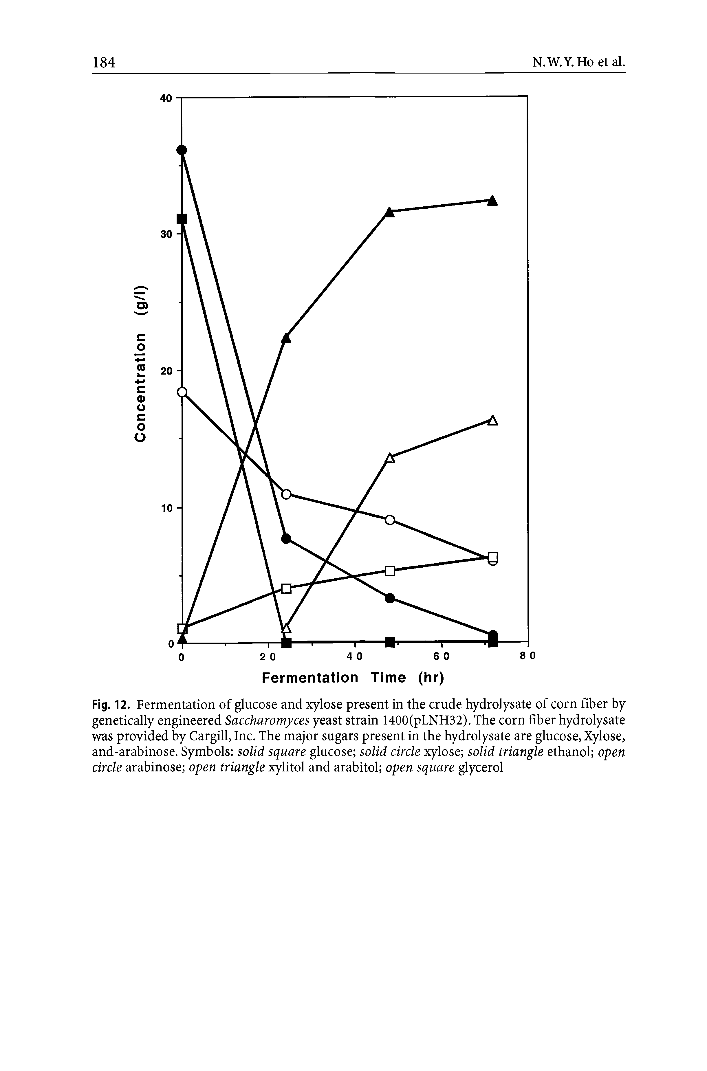 Fig. 12. Fermentation of glucose and xylose present in the crude hydrolysate of corn fiber by genetically engineered Saccharomyces yeast strain 1400(pLNH32). The corn fiber hydrolysate was provided by Cargill, Inc. The major sugars present in the hydrolysate are glucose, Xylose, and-arabinose. Symbols solid square glucose solid circle xylose solid triangle ethanol open circle arabinose open triangle xylitol and arabitol open square glycerol...