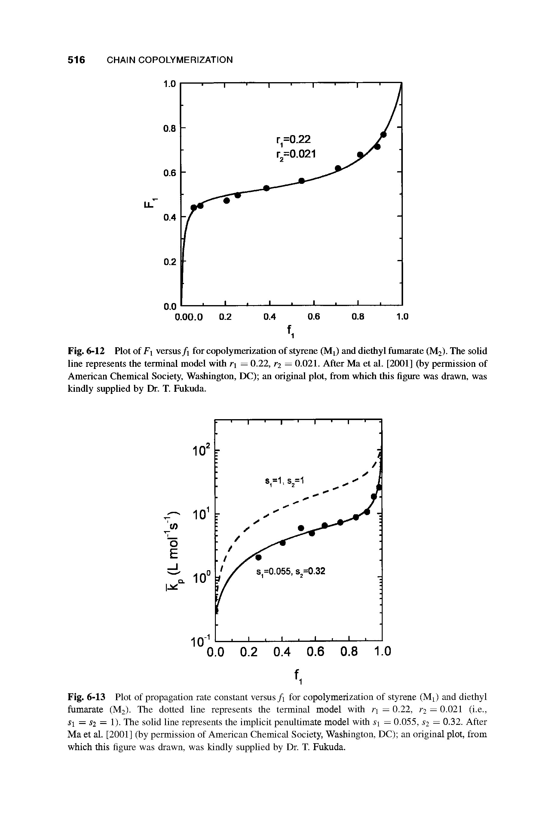 Fig. 6-12 Plot of Fi versus/i for copolymerization of styrene (MJ and diethyl fumarate (M2). The solid line represents the terminal model with r — 0.22, r2 — 0.021. After Ma et al. [2001] (by permission of American Chemical Society, Washington, DC) an original plot, from which this figure was drawn, was kindly supplied by Dr. T. Fukuda.