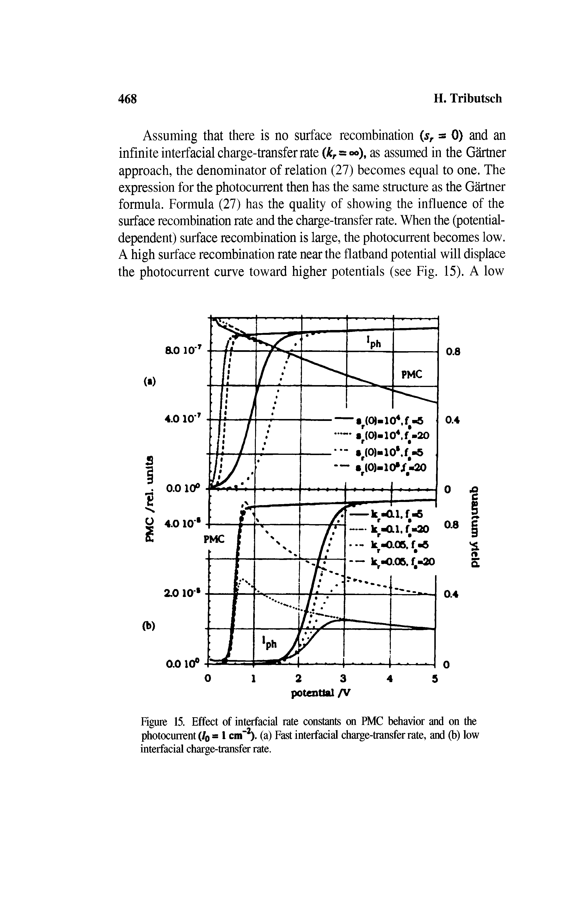 Figure 15. Effect of interfacial rate constants on PMC behavior and on the photocurrent (/0 = 1 cm-2), (a) Fast interfacial charge-transferrate, and (b) low interfacial charge-transfer rate.