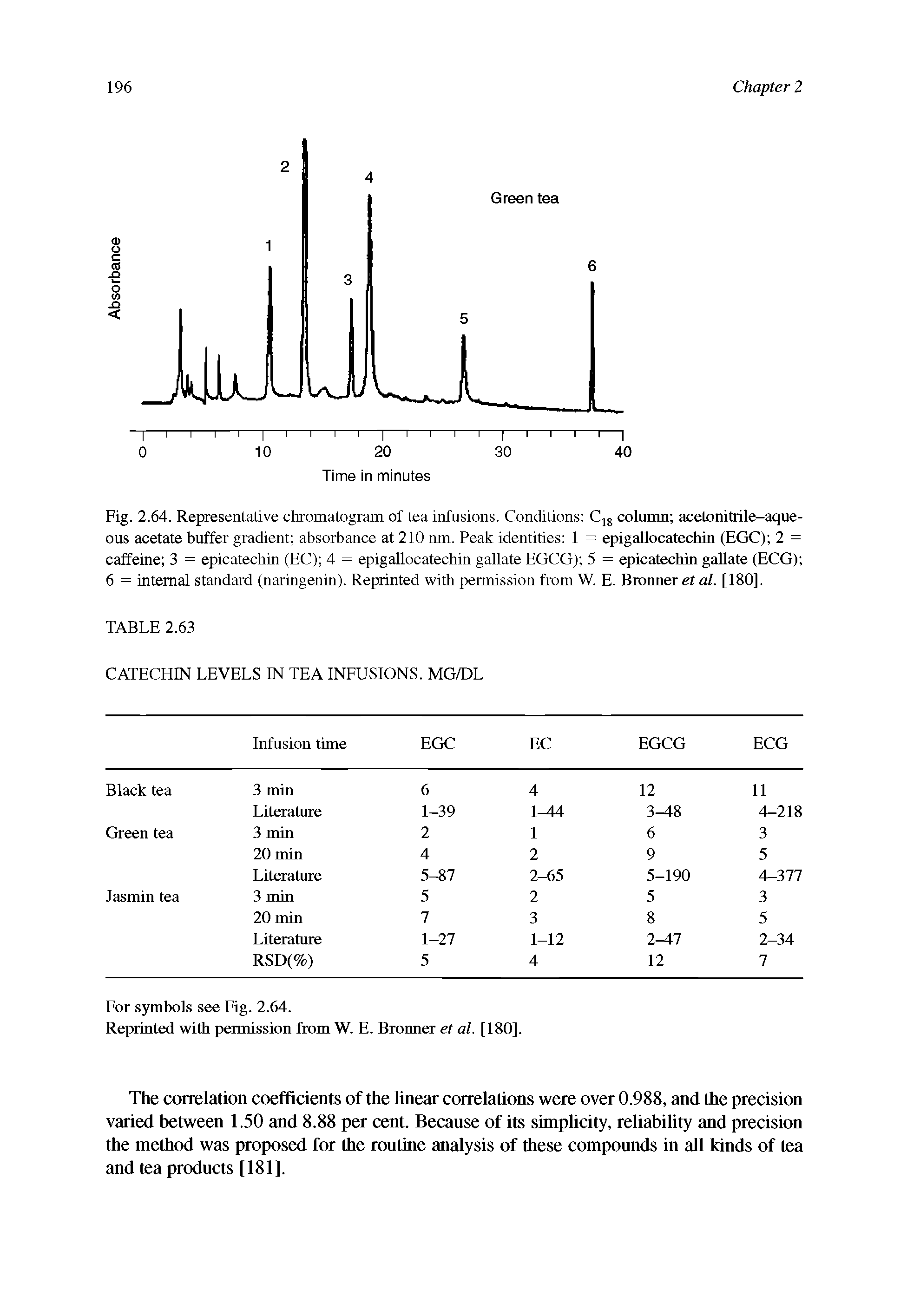 Fig. 2.64. Representative chromatogram of tea infusions. Conditions C18 column acetonitrile-aqueous acetate buffer gradient absorbance at 210 nm. Peak identities 1 = epigallocatechin (EGC) 2 = caffeine 3 = epicatechin (EC) 4 = epigallocatechin gallate EGCG) 5 = epicatechin gallate (ECG) 6 = internal standard (naringenin). Reprinted with permission from W. E. Bronner et al. [180].