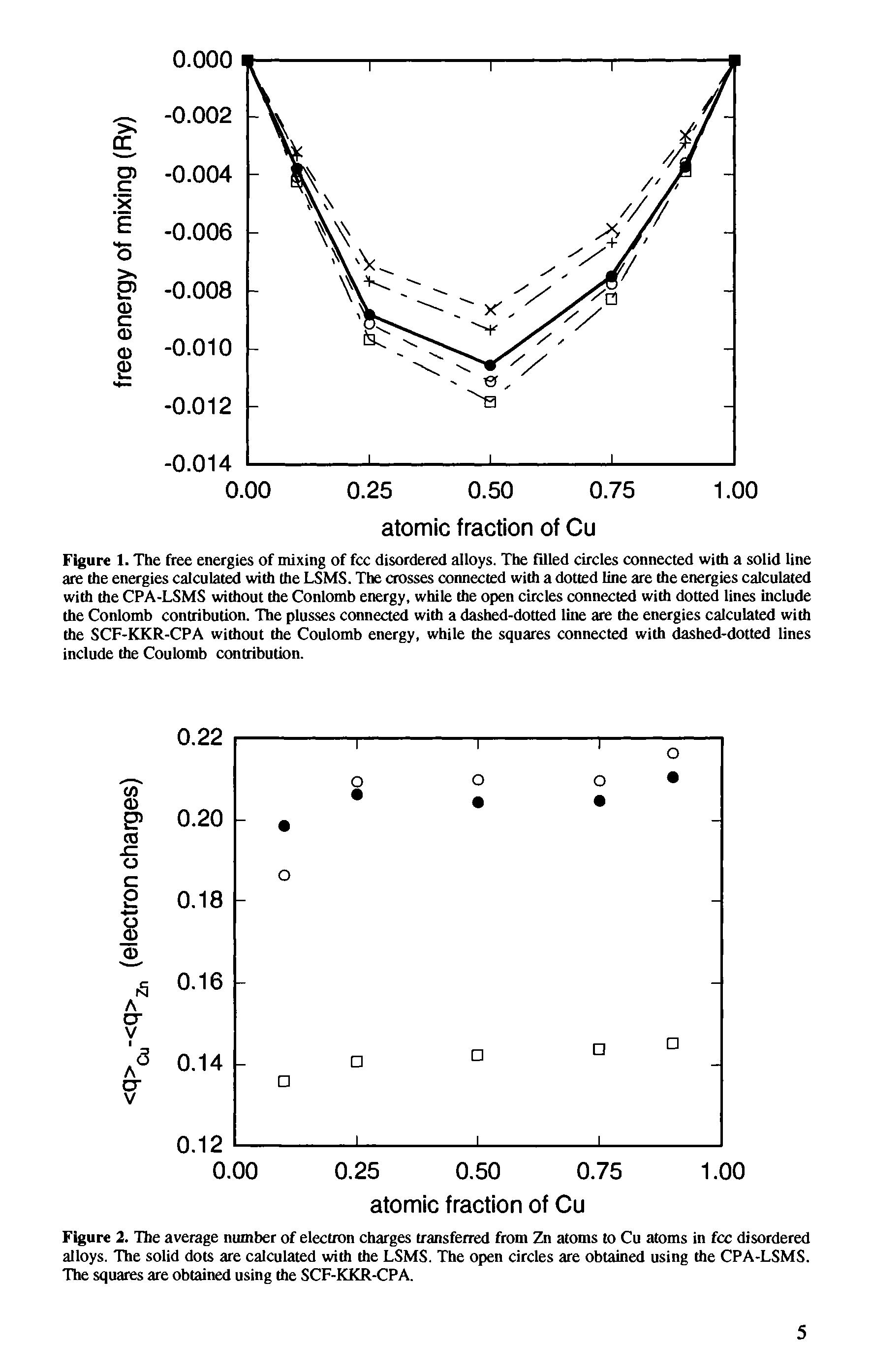 Figure 2. The average number of electron charges transferred from Zn atoms to Cu atoms in fee disordered alloys. The solid dots are calculated with the LSMS. The open circles are obtained using the CPA-LSMS. The squares are obtained using the SCF-KKR-CPA.