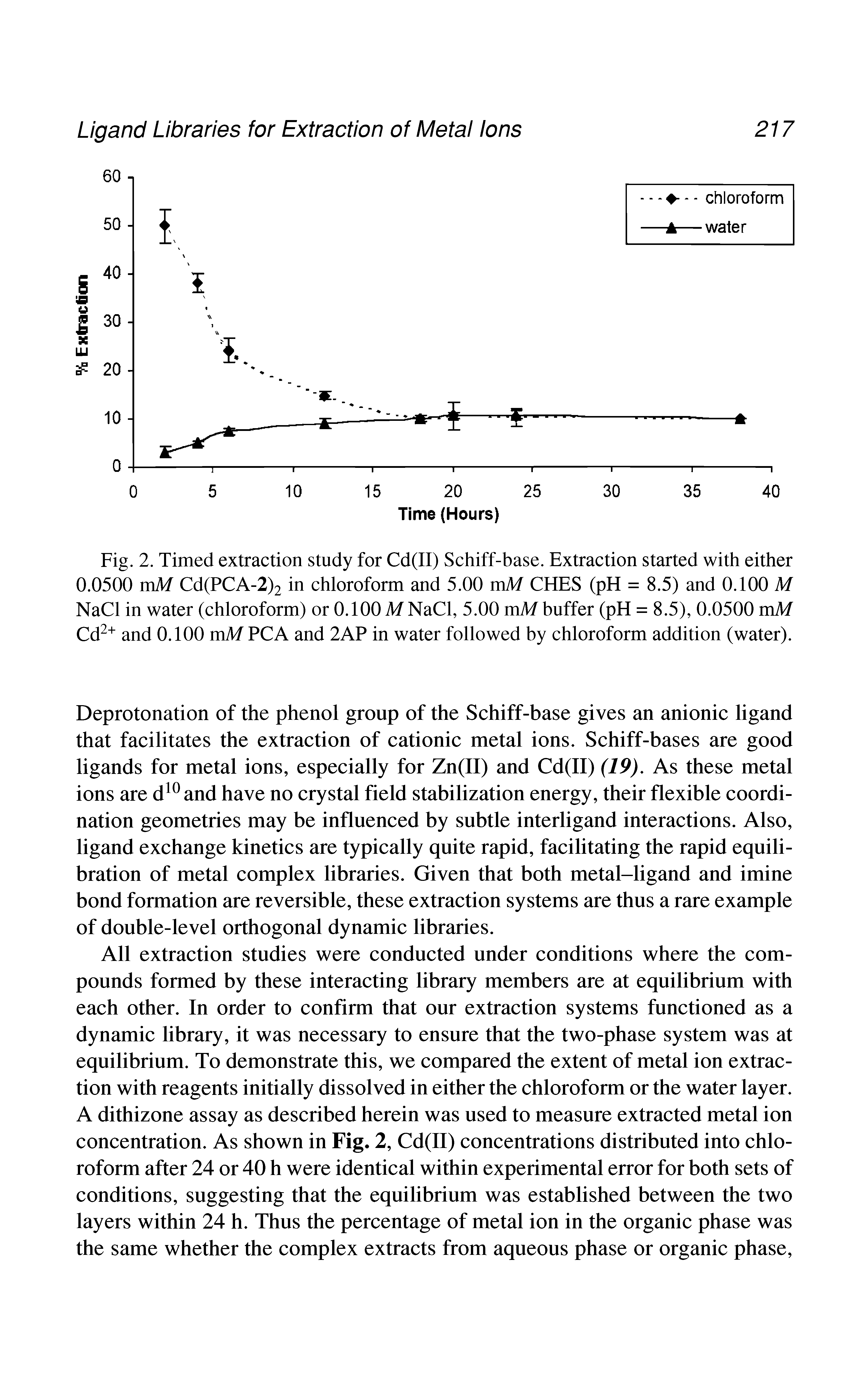 Fig. 2. Timed extraction study for Cd(II) Schiff-base. Extraction started with either 0.0500 mM Cd(PCA-2)2 in chloroform and 5.00 mM CHES (pH = 8.5) and 0.100 M NaCl in water (chloroform) or 0.100 M NaCl, 5.00 mM buffer (pH = 8.5), 0.0500 mM and 0.100 mM PC A and 2AP in water followed by chloroform addition (water).