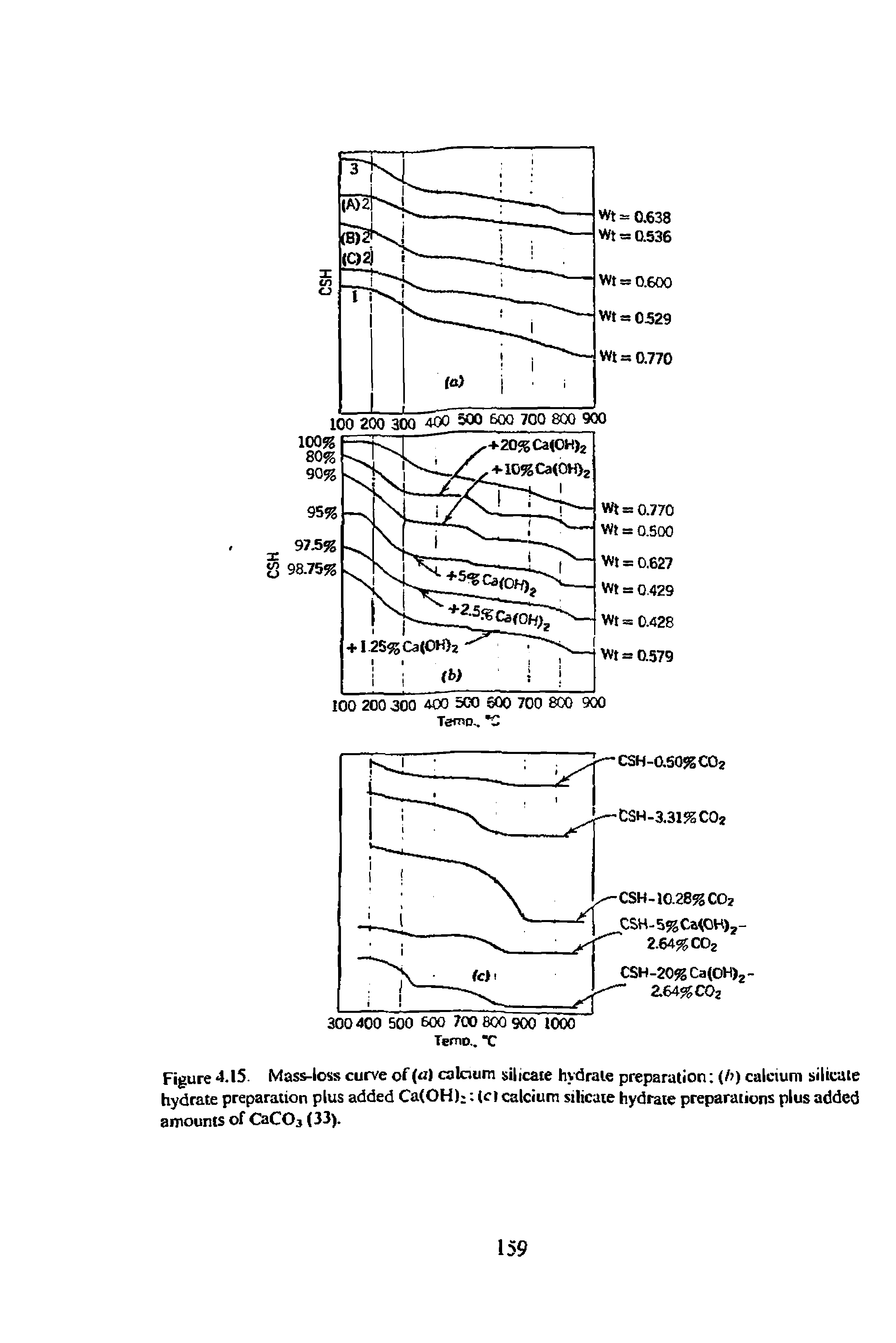 Figure 4.15. Mass-loss curve of ( ) calcium silicate hydrale preparation (/ ) calcium silicate hydrate preparation plus added Ca(OH) (c calcium silicate hydrate preparations plus added amounts of CaC03 (33).
