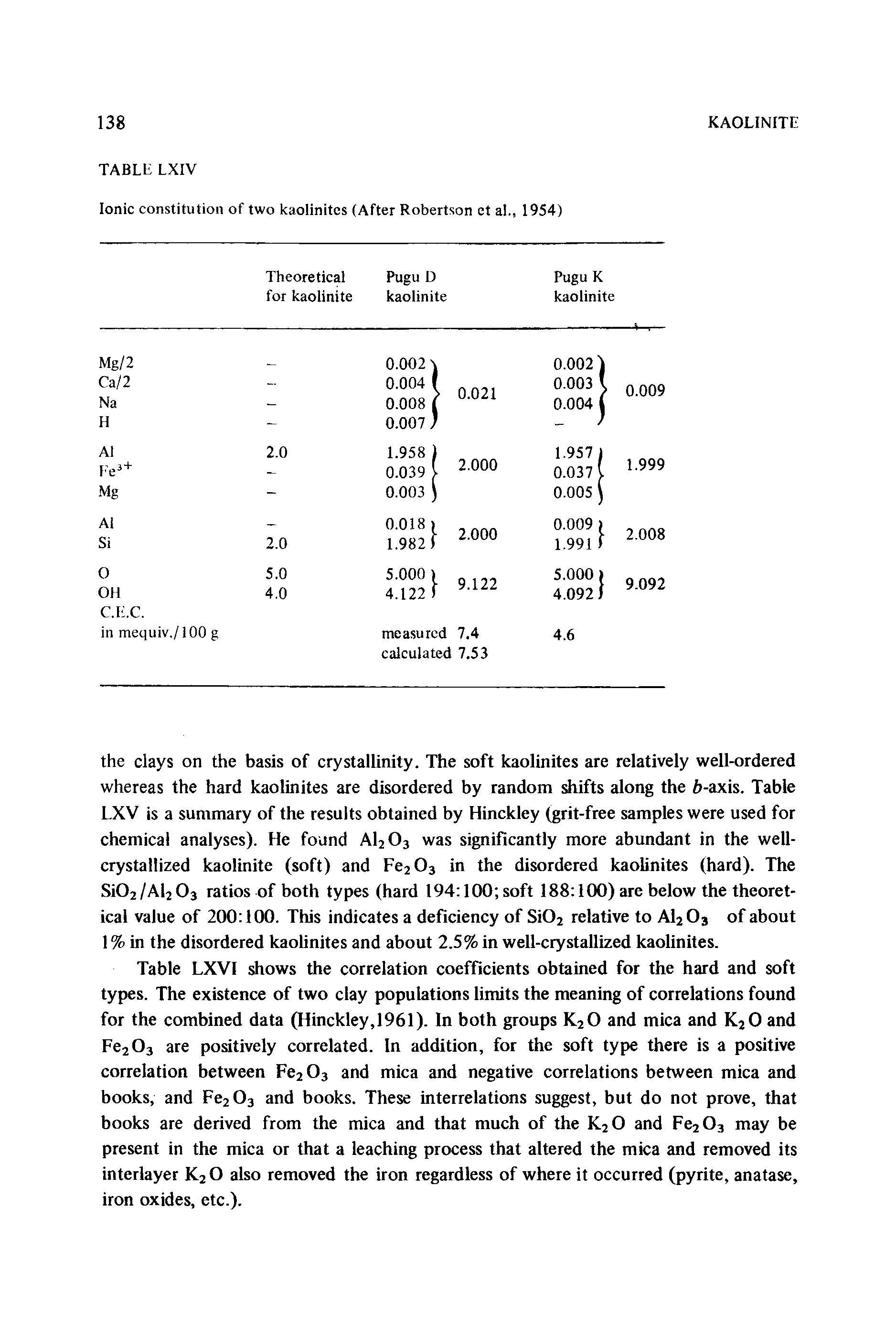 Table LXVI shows the correlation coefficients obtained for the hard and soft types. The existence of two clay populations limits the meaning of correlations found for the combined data (Hinckley, 1961). In both groups K20 and mica and K20 and Fe203 are positively correlated. In addition, for the soft type there is a positive correlation between Fe203 and mica and negative correlations between mica and books, and Fe203 and books. These interrelations suggest, but do not prove, that books are derived from the mica and that much of the K20 and Fe203 may be present in the mica or that a leaching process that altered the mica and removed its interlayer K20 also removed the iron regardless of where it occurred (pyrite, anatase, iron oxides, etc.).