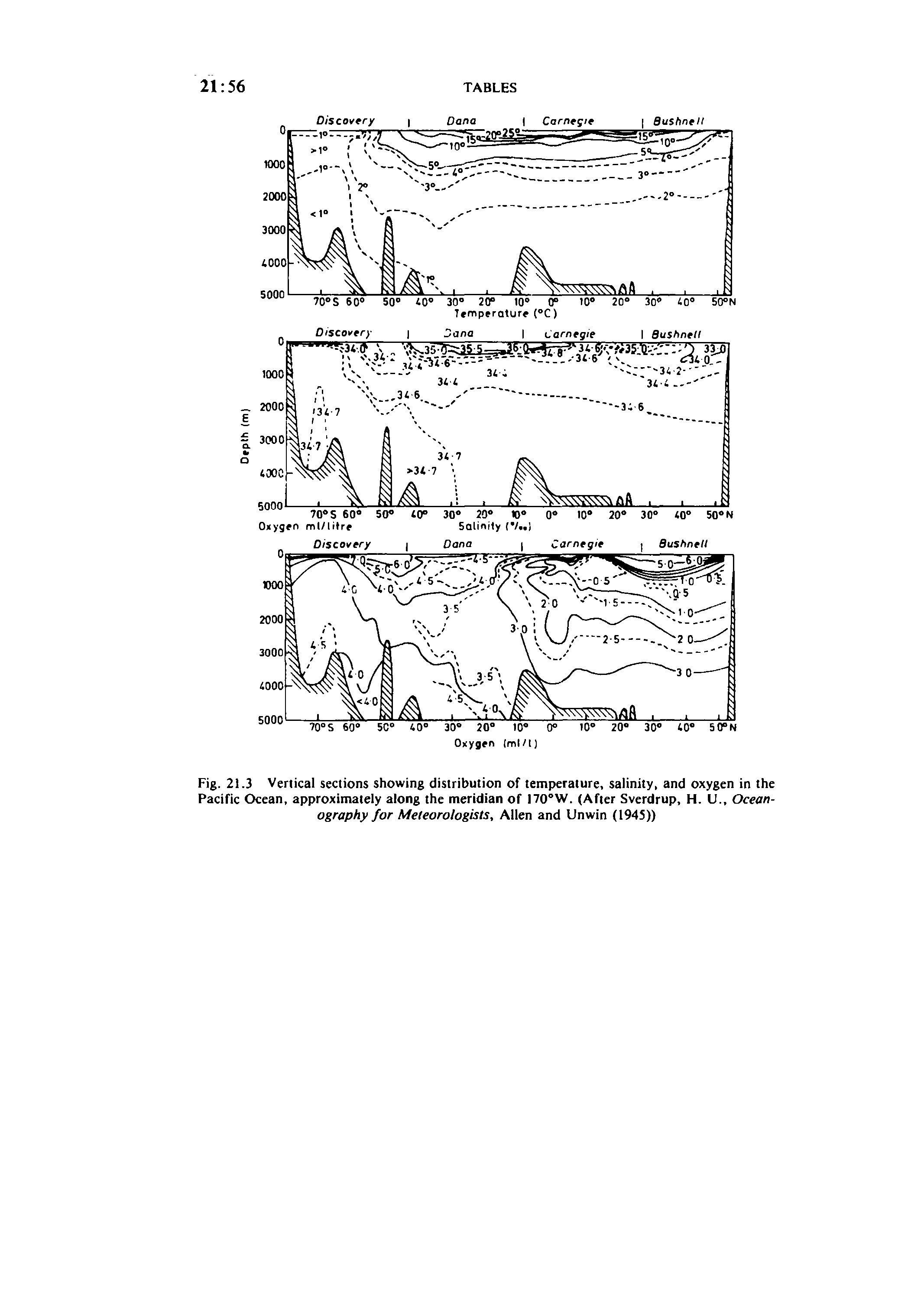 Fig. 21.3 Vertical sections showing distribution of temperature, salinity, and oxygen in the Pacific Ocean, approximately along the meridian of I70°W. (After Sverdrup, H. U., Oceanography for Meteorologists, Allen and Unwin (1945))...