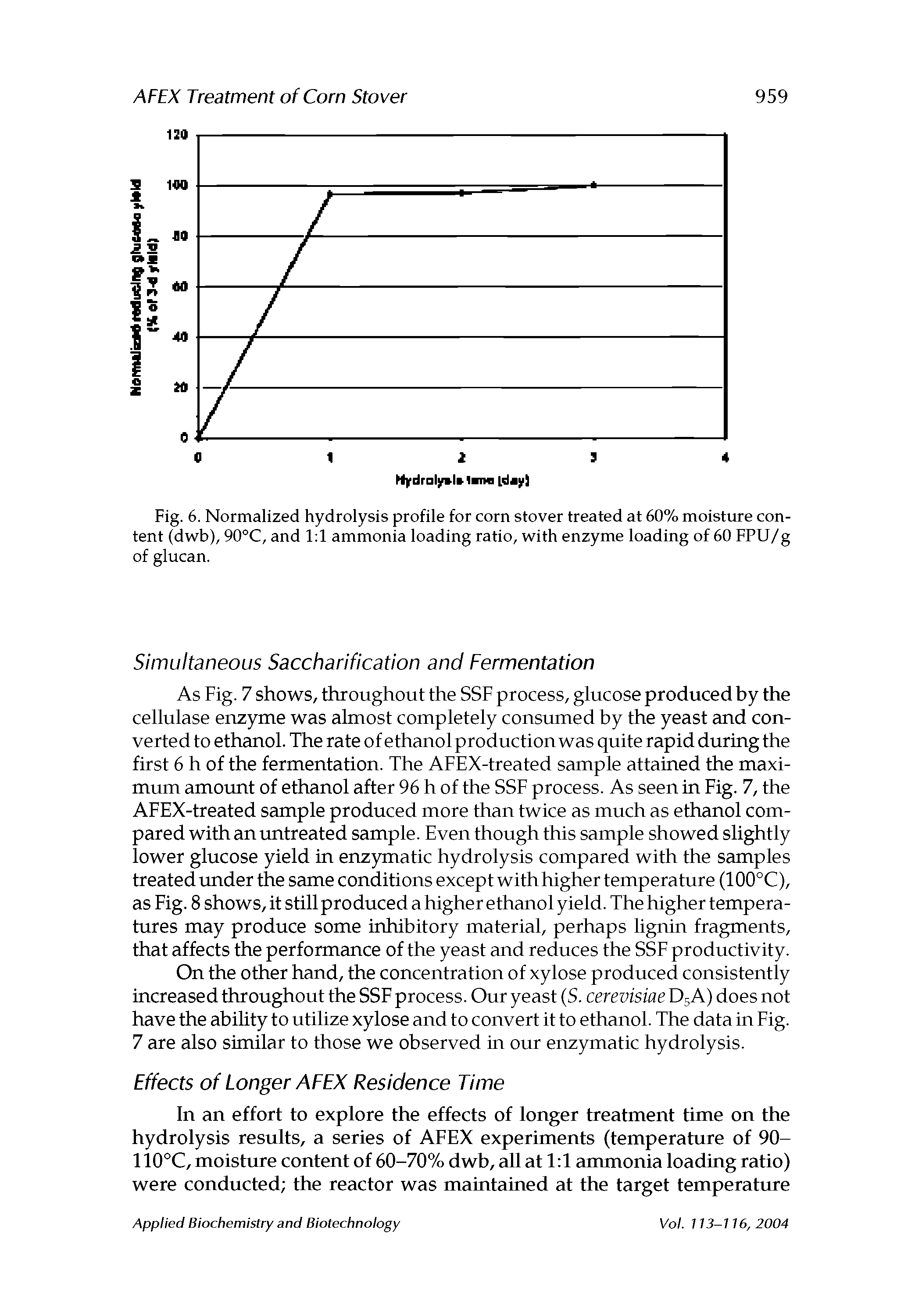 Fig. 6. Normalized hydrolysis profile for corn stover treated at 60% moisture content (dwb), 90°C, and 1 1 ammonia loading ratio, with enzyme loading of 60 FPU/g of glucan.