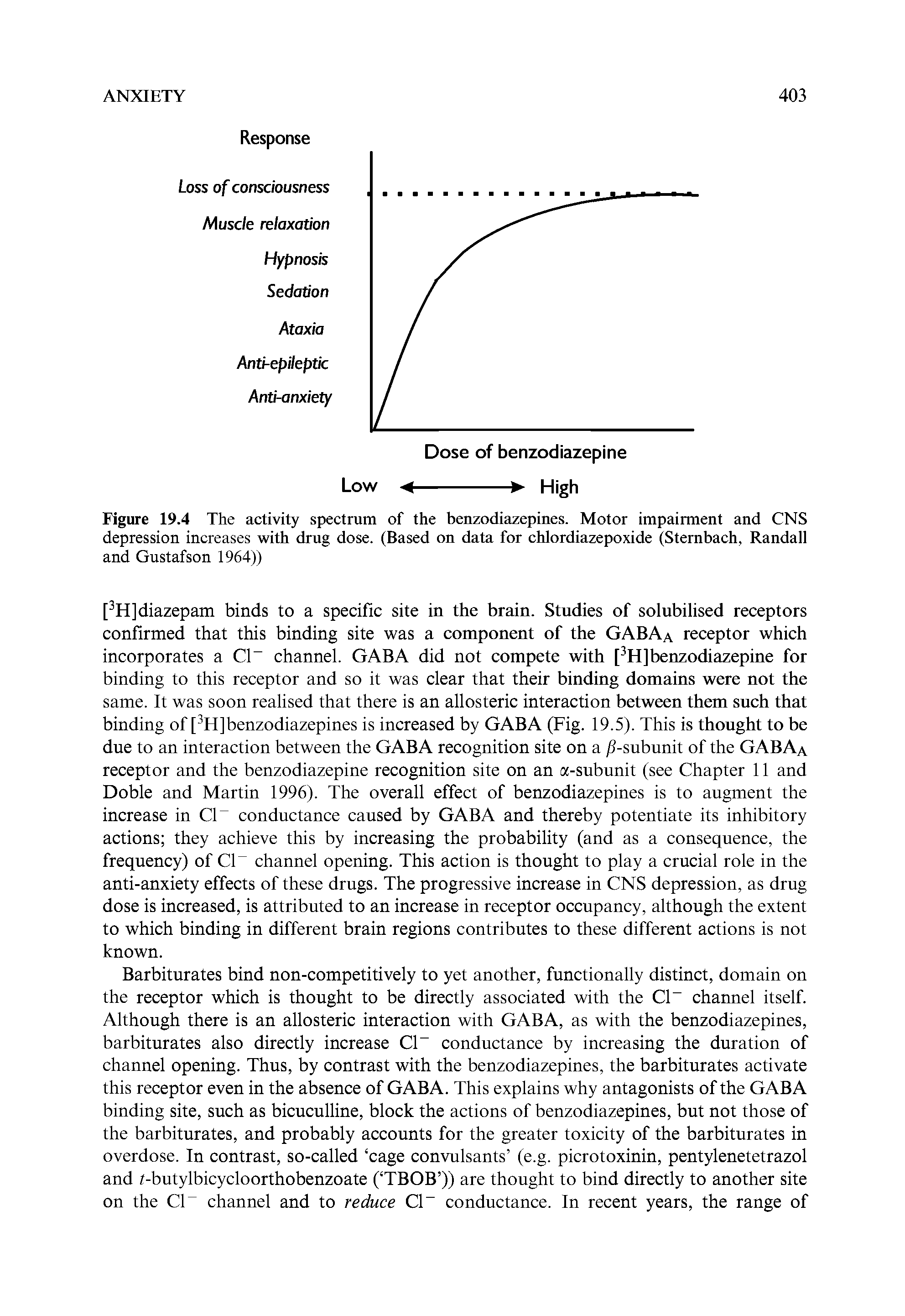 Figure 19.4 The activity spectrum of the benzodiazepines. Motor impairment and CNS depression increases with drug dose. (Based on data for chlordiazepoxide (Sternbach, Randall and Gustafson 1964))...