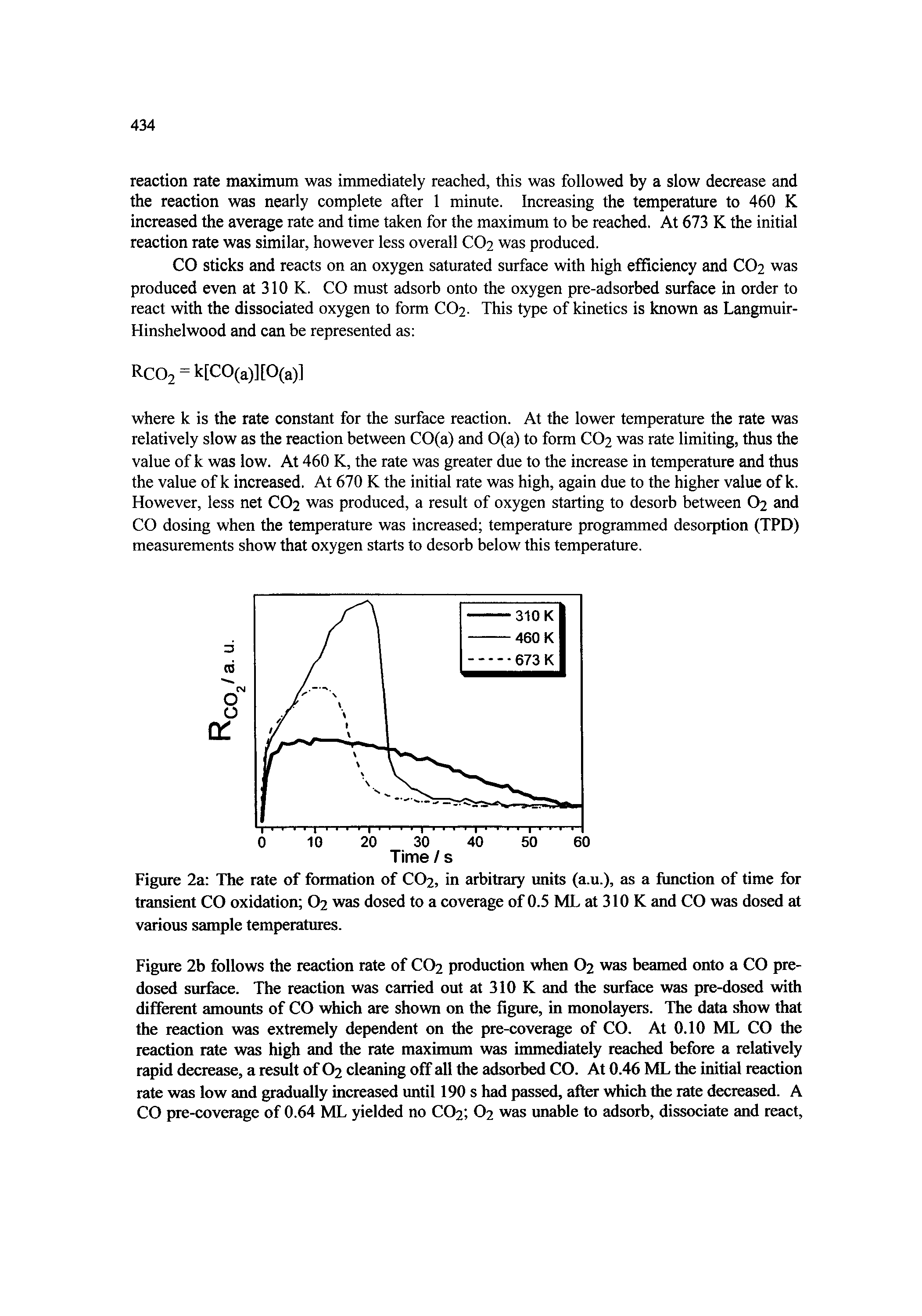 Figure 2a The rate of formation of CO2, in arbitrary units (a.u.), as a function of time for transient CO oxidation O2 was dosed to a coverage of 0.5 ML at 310 K and CO was dosed at various sample temperatures.