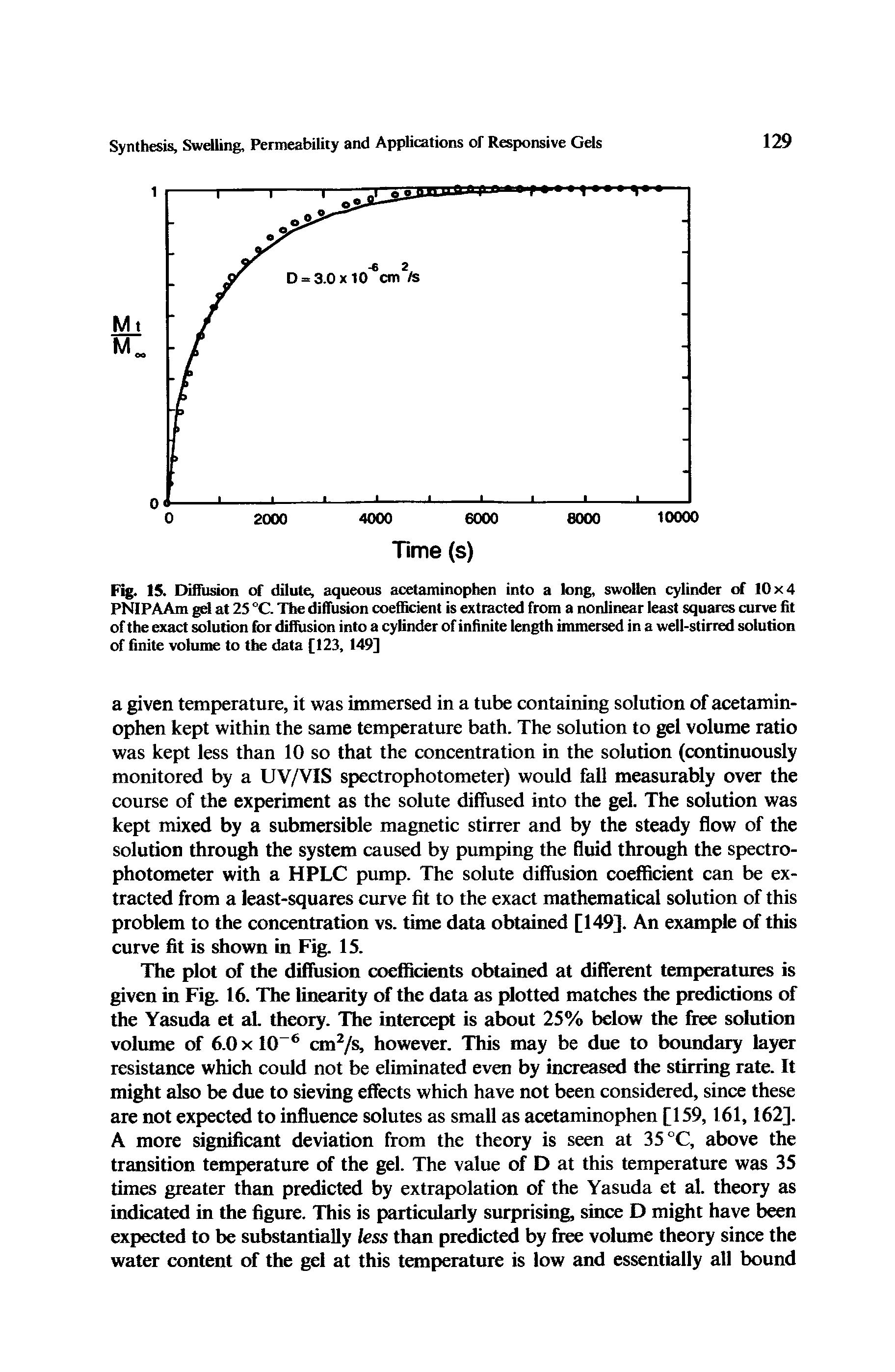 Fig. 15. Diffusion of dilute, aqueous acetaminophen into a long, swollen cylinder of 10x4 PNIPAAm gel at 25 °C. The diffusion coefficient is extracted from a nonlinear least squares curve fit of the exact solution for diffusion into a cylinder of infinite length immersed in a well-stirred solution of finite volume to the data [123, 149]...