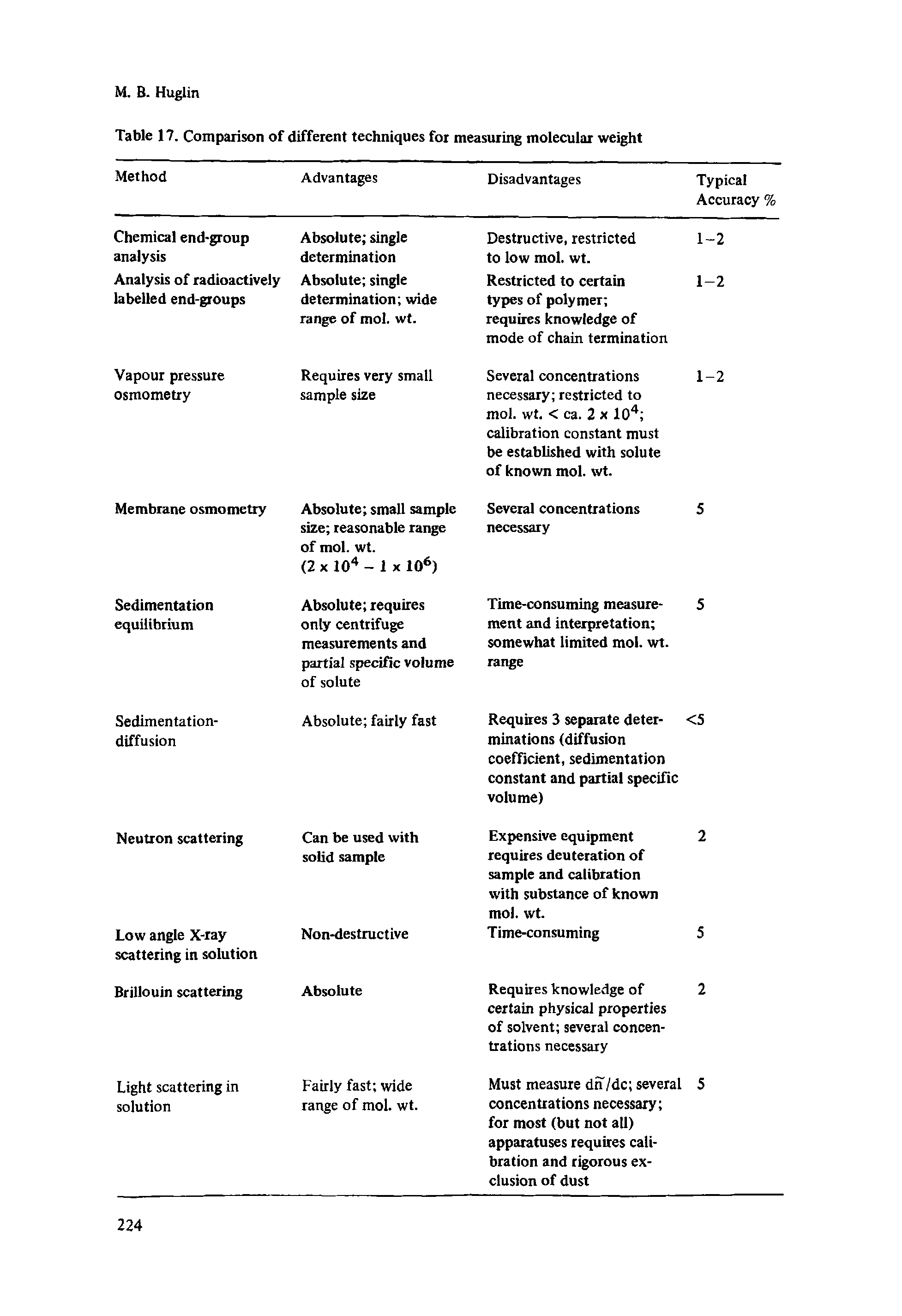 Table 17. Comparison of different techniques for measuring molecular weight...
