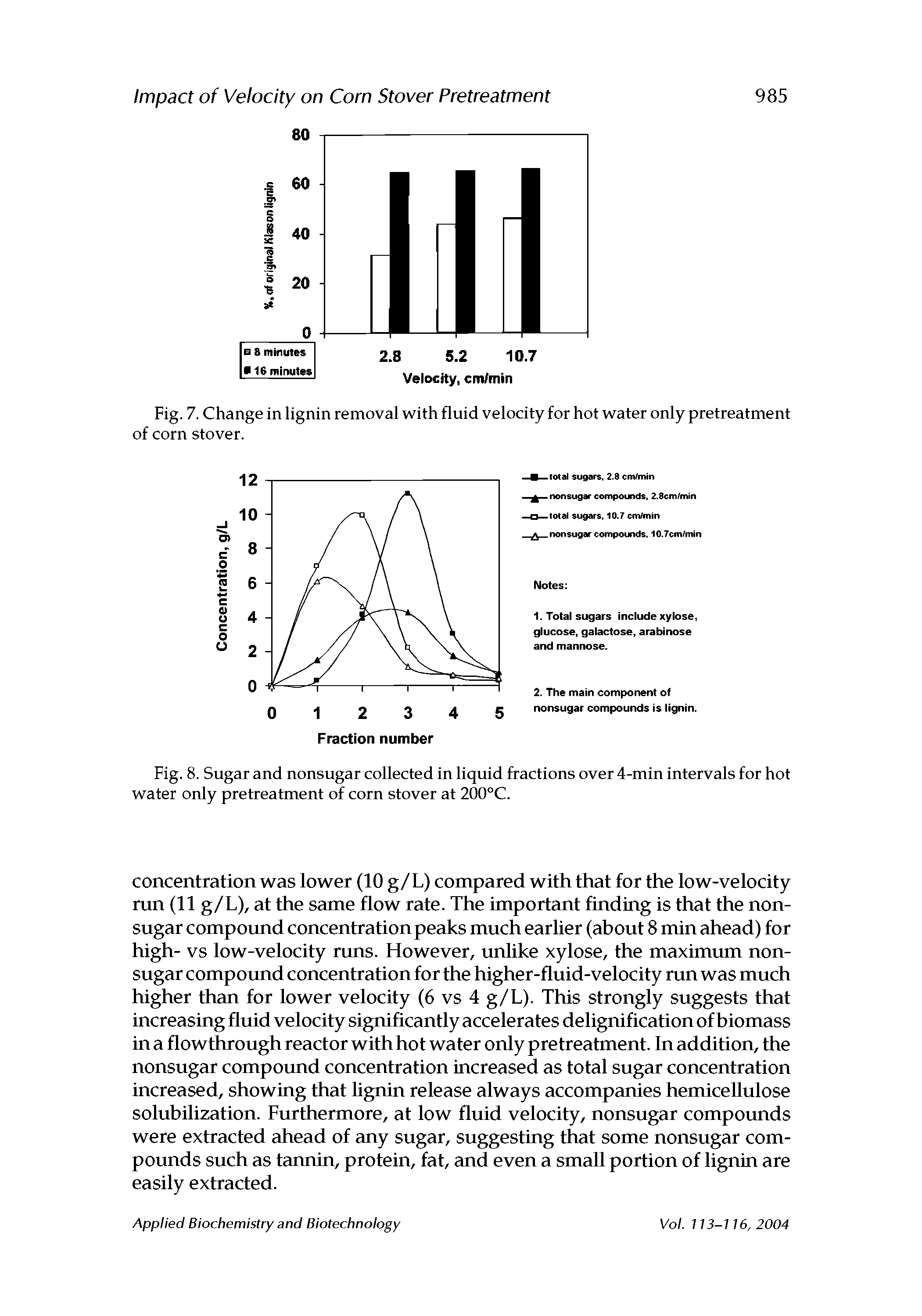 Fig. 7. Change in lignin removal with fluid velocity for hot water only pretreatment of corn stover.