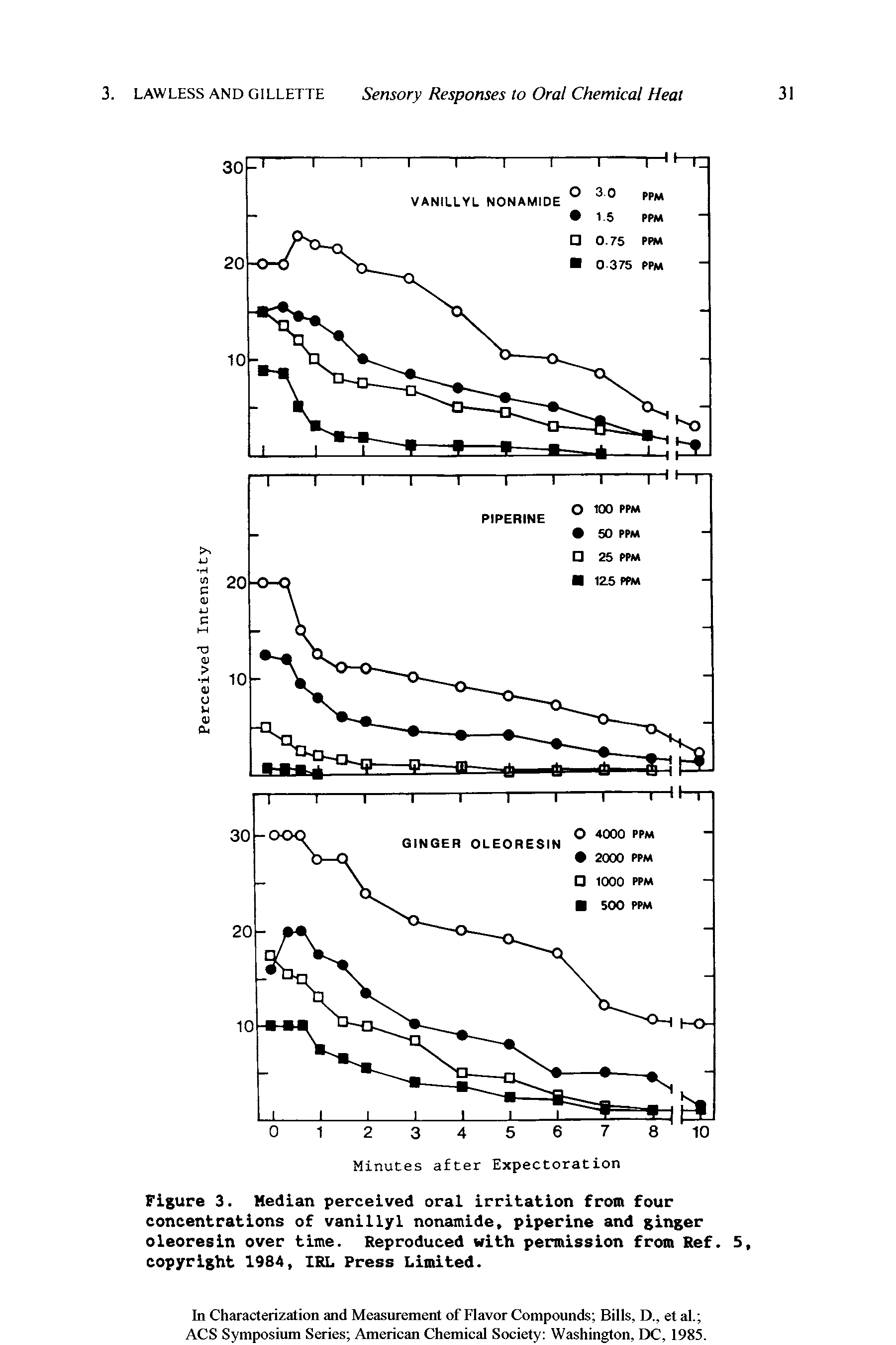 Figure 3. Median perceived oral irritation from four concentrations of vanillyl nonamide, piperine and ginger oleoresin over time. Reproduced with permission from Ref. 5, copyright 1984, IRL Press Limited.