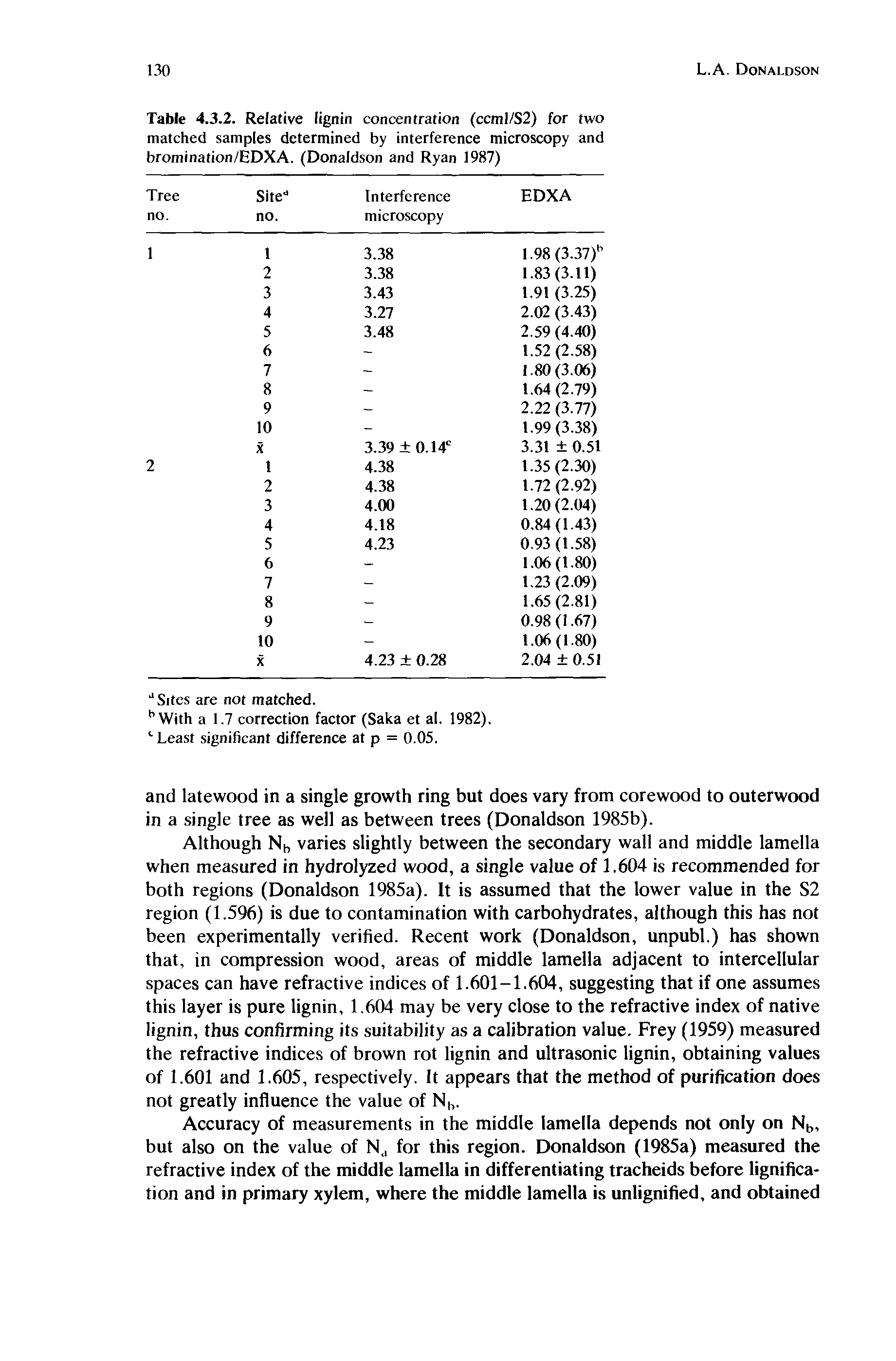 Table 4.3.2. Relative lignin concentration (ccml/S2) for two matched samples determined by interference microscopy and bromination/EDXA. (Donaldson and Ryan 1987)...