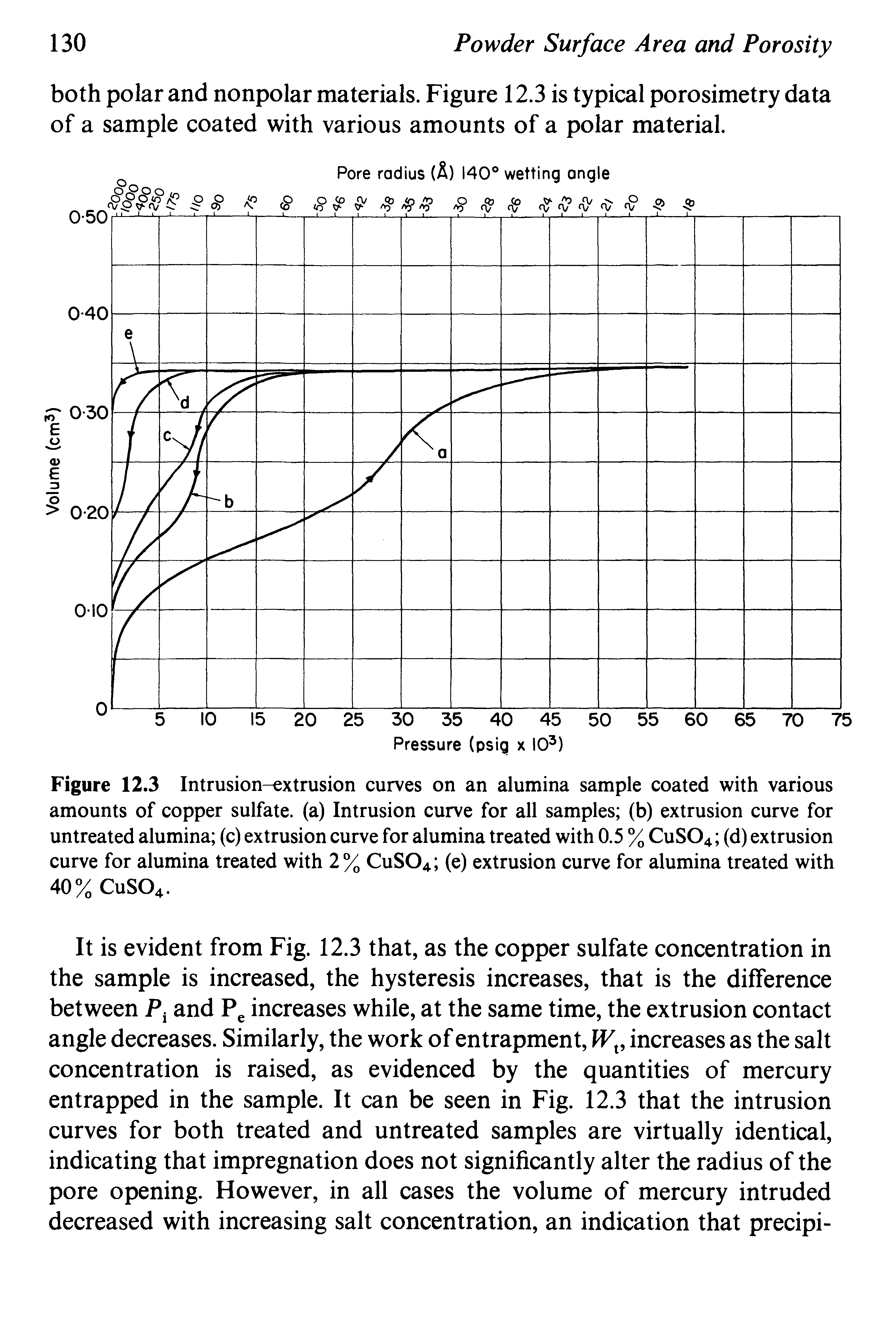 Figure 12.3 Intrusion-extrusion curves on an alumina sample coated with various amounts of copper sulfate, (a) Intrusion curve for all samples (b) extrusion curve for untreated alumina (c) extrusion curve for alumina treated with 0.5 % CUSO4 (d) extrusion curve for alumina treated with 2% CUSO4 (e) extrusion curve for alumina treated with 40% CUSO4.