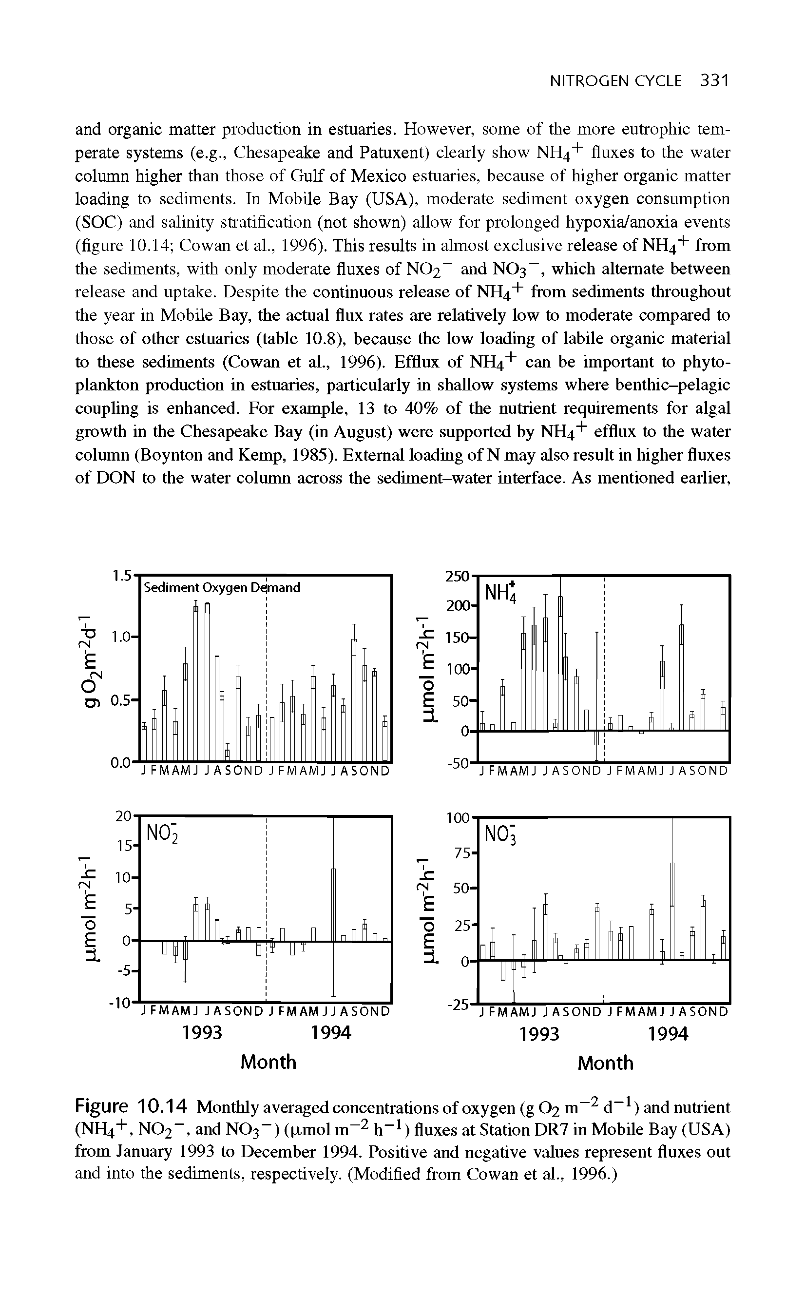 Figure 10.14 Monthly averaged concentrations of oxygen (g O2 m-2 d 1) and nutrient (NH4+, N02 , and NO3 ) (ixmolm-2 h-1) fluxes at Station DR7 in Mobile Bay (USA) from January 1993 to December 1994. Positive and negative values represent fluxes out and into the sediments, respectively. (Modified from Cowan et al., 1996.)...
