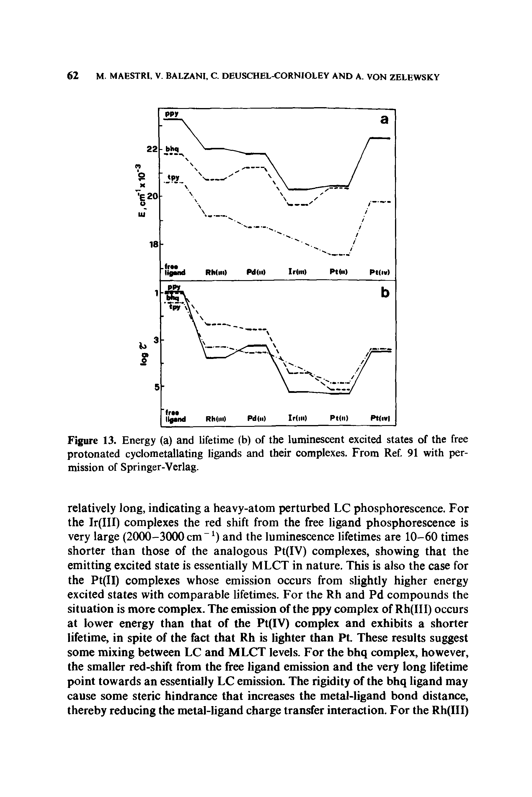 Figure 13. Energy (a) and lifetime (b) of the luminescent excited states of the free protonated cyclometallating ligands and their complexes. From Ref. 91 with permission of Springer-Verlag.