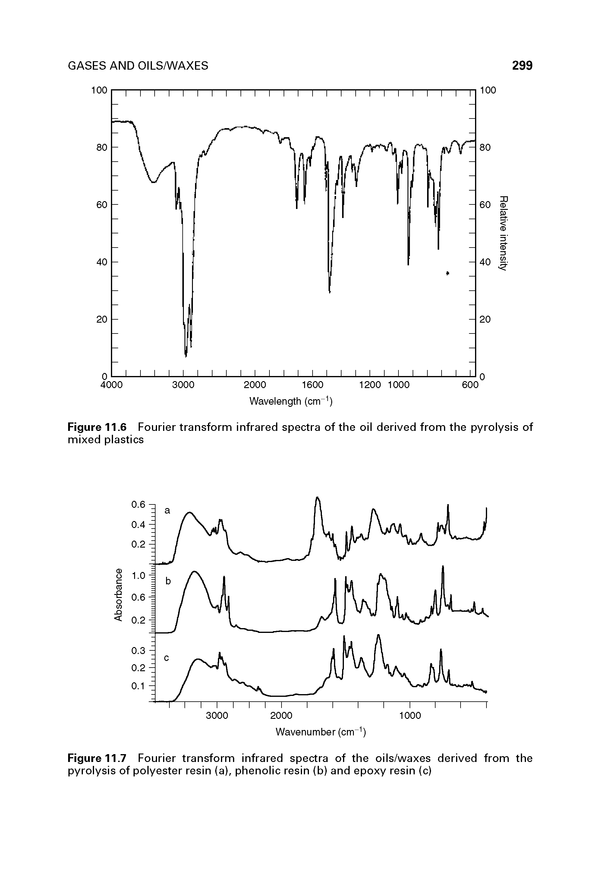 Figure 11.7 Fourier transform infrared spectra of the oils/waxes derived from the pyrolysis of polyester resin (a), phenolic resin (b) and epoxy resin (c)...