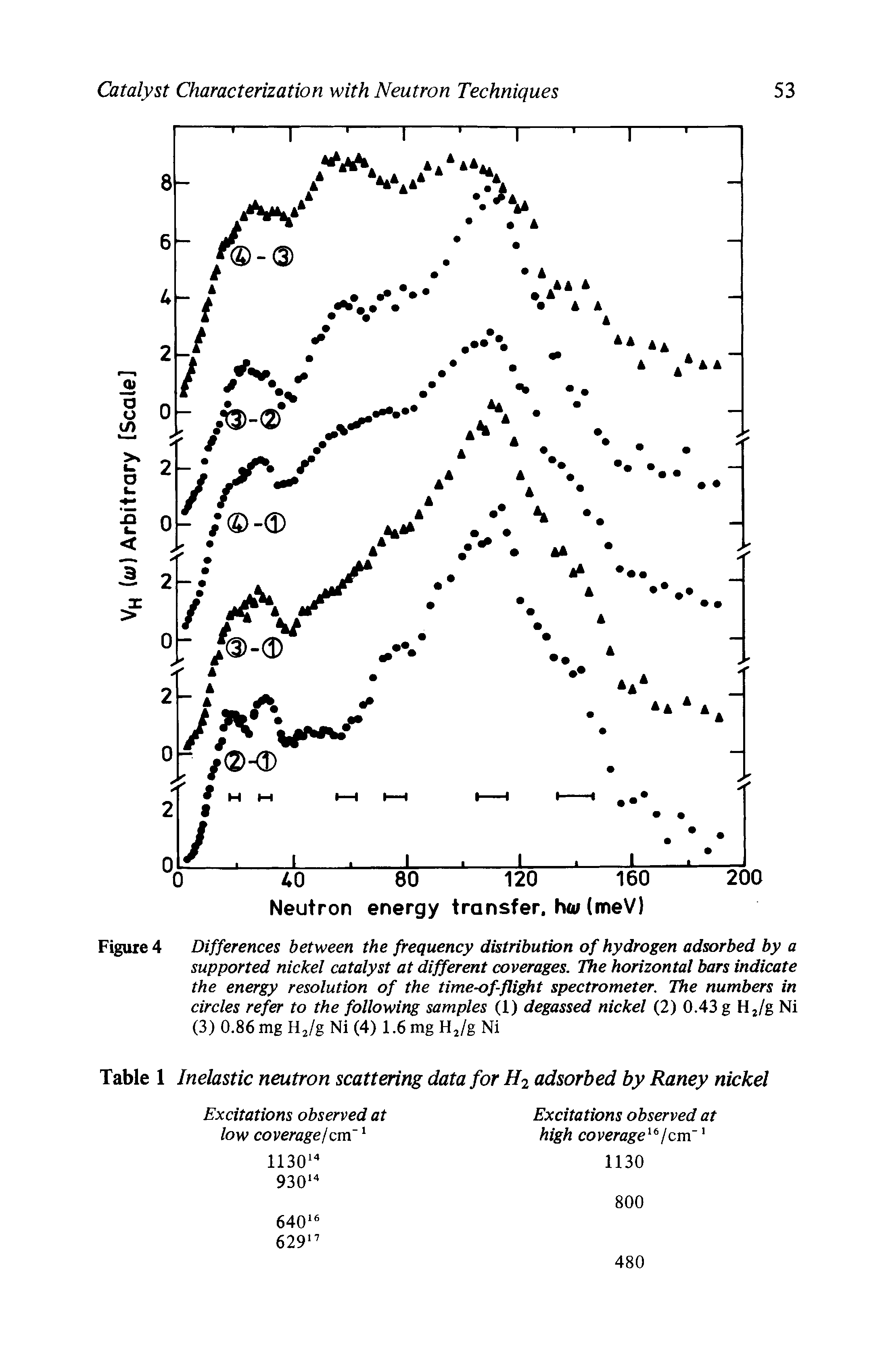 Figure 4 Differences between the frequency distribution of hydrogen adsorbed by a supported nickel catalyst at different coverages. The horizontal bars indicate the energy resolution of the time-of-fligjht spectrometer. The numbers in circles refer to the following samples (1) degassed nickel (2) 0.43 g H2/g Ni (3) 0.86 mg H2/g Ni (4) 1.6 mg H2/g Ni...