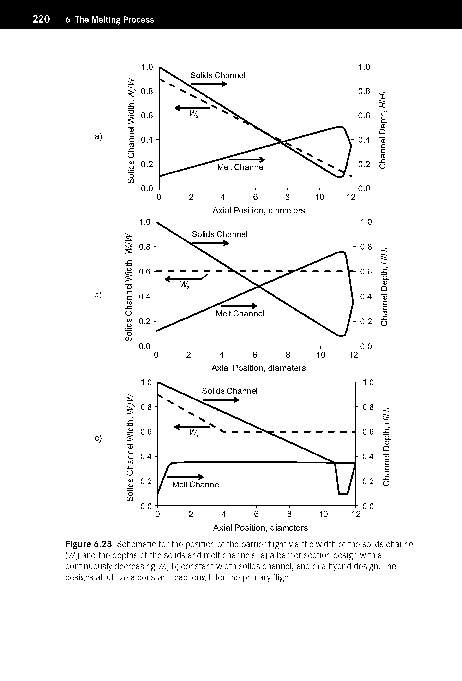 Figure 6.23 Schematic for the position of the barrier flight via the width of the solids channel [W,) and the depths of the solids and melt channels a) a barrier section design with a continuously decreasing /V b) constant-width solids channel, and c) a hybrid design. The designs all utilize a constant lead length for the primary flight...