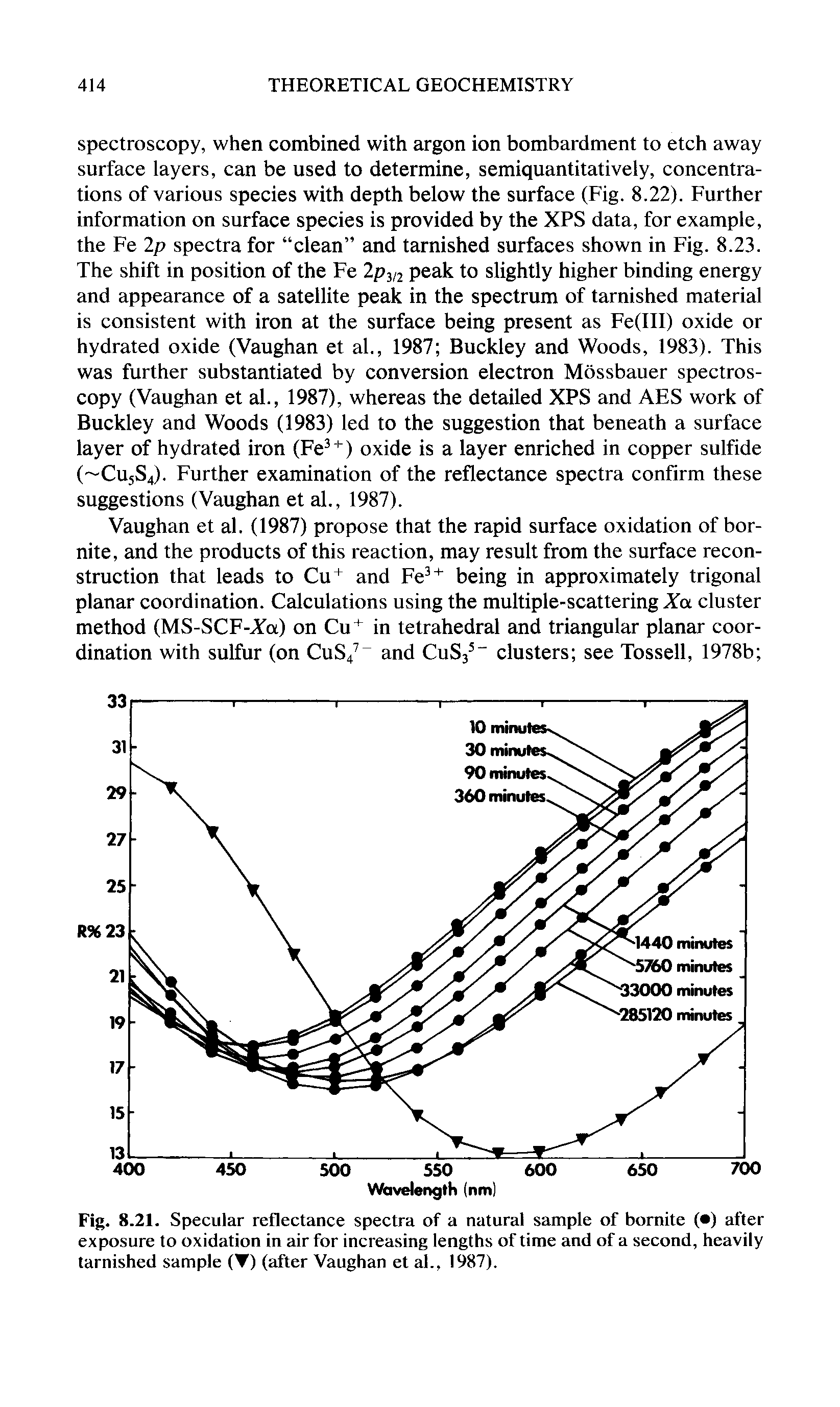 Fig. 8.21. Specular reflectance spectra of a natural sample of bornite ( ) after exposure to oxidation in air for increasing lengths of time and of a second, heavily tarnished sample (V) (after Vaughan et al., 1987).