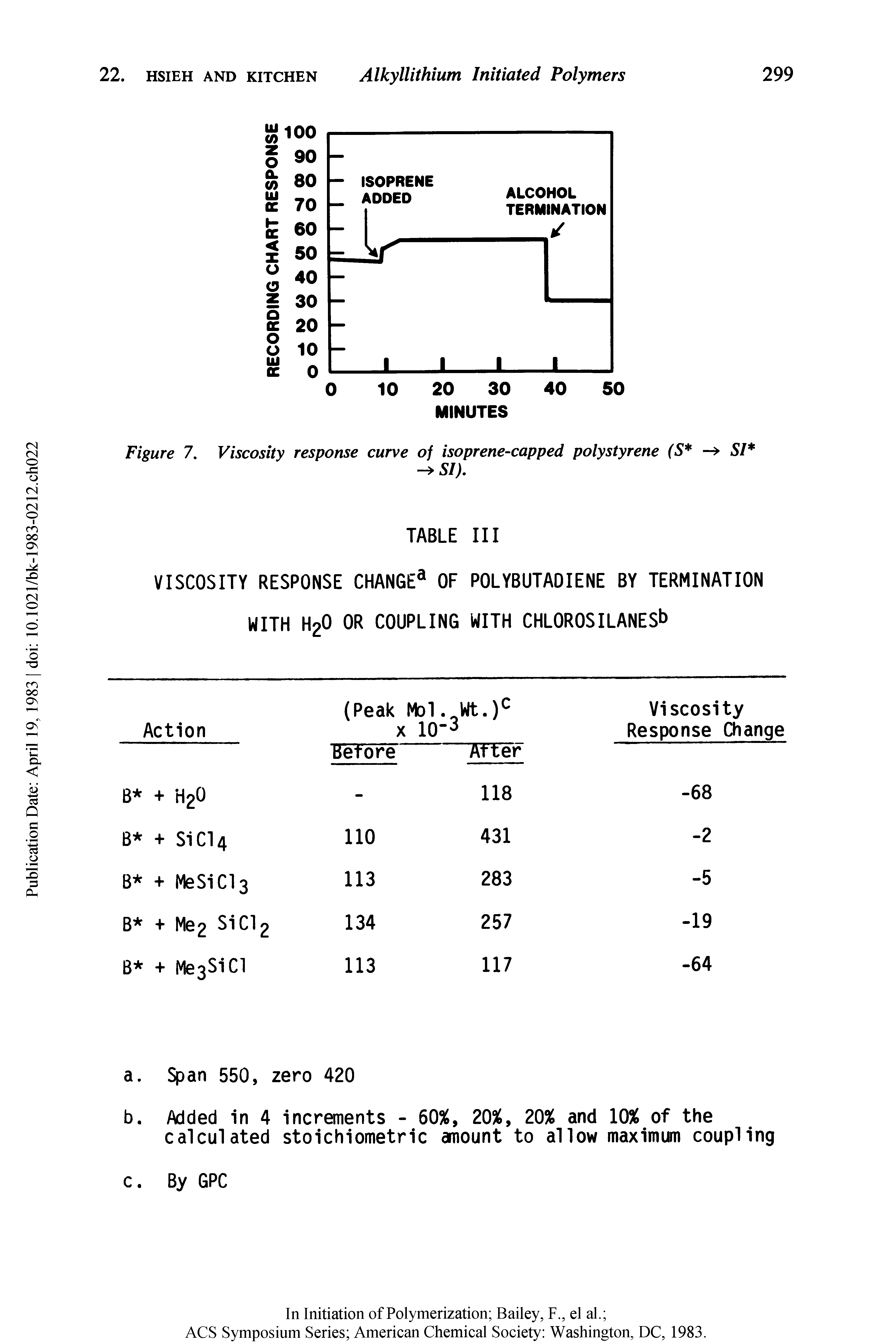 Figure 7. Viscosity response curve of isoprene-capped polystyrene (S ...