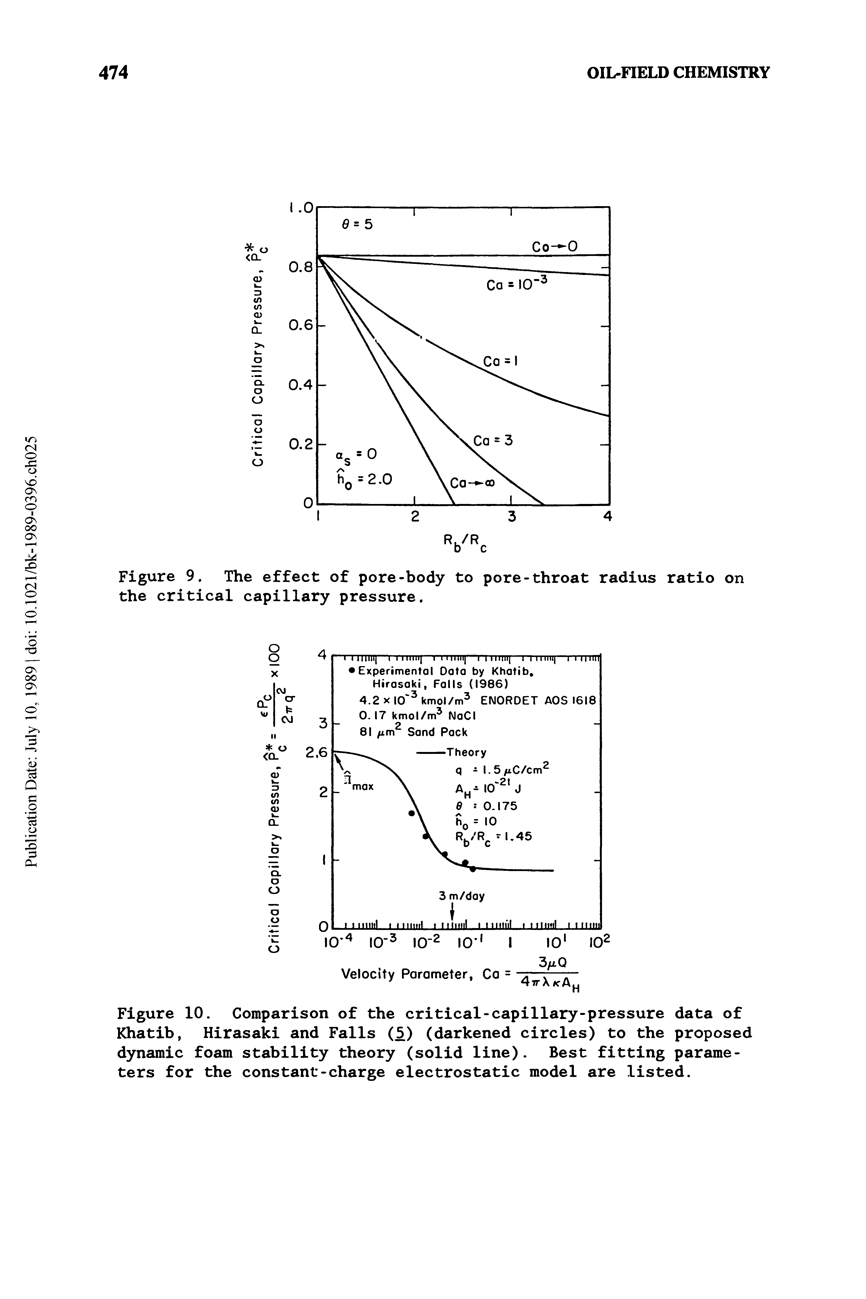Figure 10. Comparison of the critical-capillary-pressure data of Khatib, Hirasaki and Falls (5) (darkened circles) to the proposed dynamic foam stability theory (solid line). Best fitting parameters for the constant-charge electrostatic model are listed.