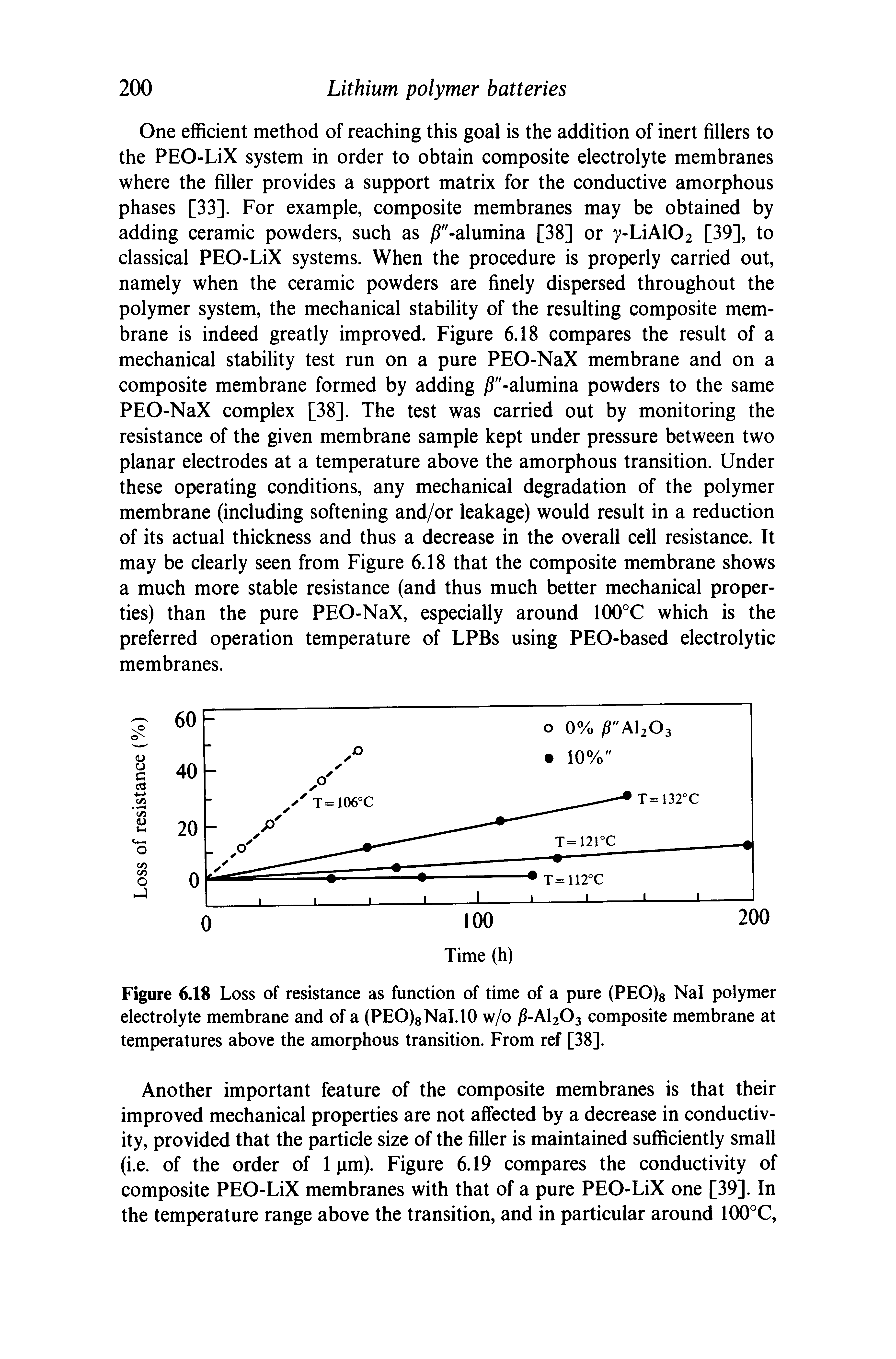Figure 6.18 Loss of resistance as function of time of a pure (PEO)s Nal polymer electrolyte membrane and of a (PEO)8NaI.10 w/o P-AlxO composite membrane at temperatures above the amorphous transition. From ref [38].