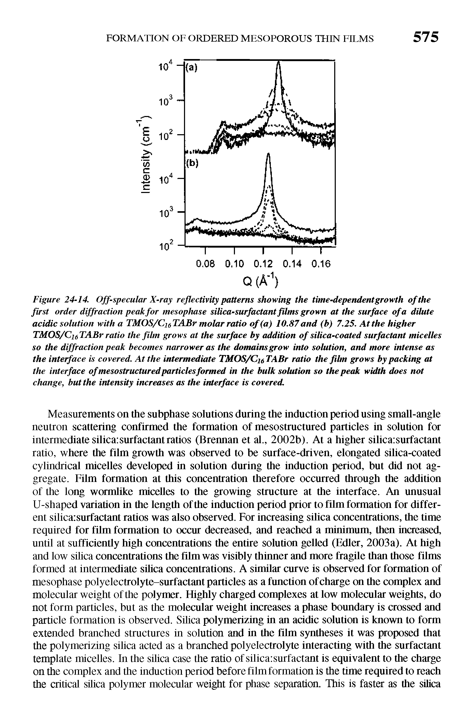 Figure 24-14. Off-specular X-ray reflectivity patterns showing the time-dependent growth of the first order diffraction peak for mesophase silica-surfactant films grown at the surface of a dilute acidic solution with a TMOS/CuTABr molar ratio of (a) 10.87 and (b) 7.25. At the higher TMOS/CuTABr ratio the film grows at the surface by addition of silica-coated surfactant micelles so the diffraction peak becomes narrower as the domains grow into solution, and more intense as the interface is covered. At the intermediate TMOS/Cu TABr ratio the film grows by packing at the interface of mesostructured particles formed in the bulk solution so the peak widtii does not change, but the intensity increases as the interface is covered.