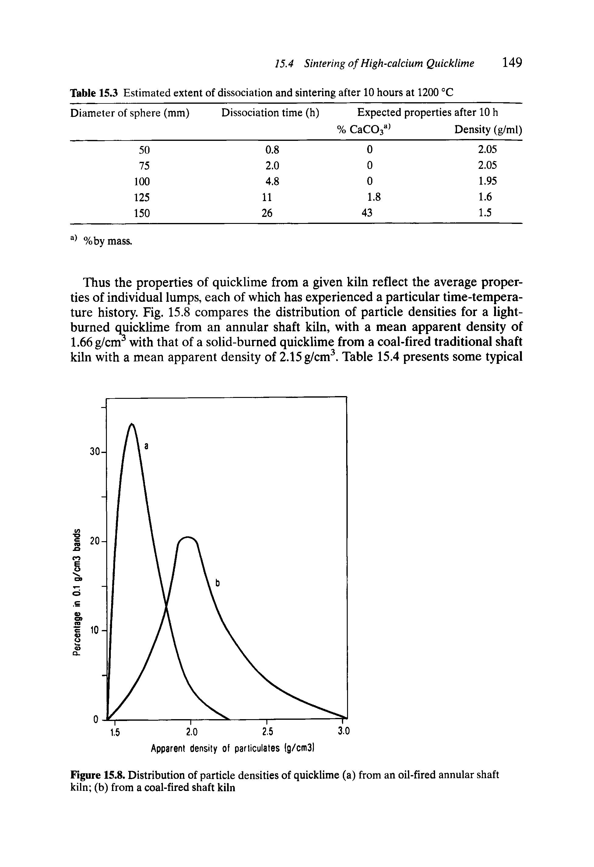 Figure 15.8. Distribution of particle densities of quicklime (a) from an oil-fired annular shaft kiln (b) from a coal-fired shaft kiln...