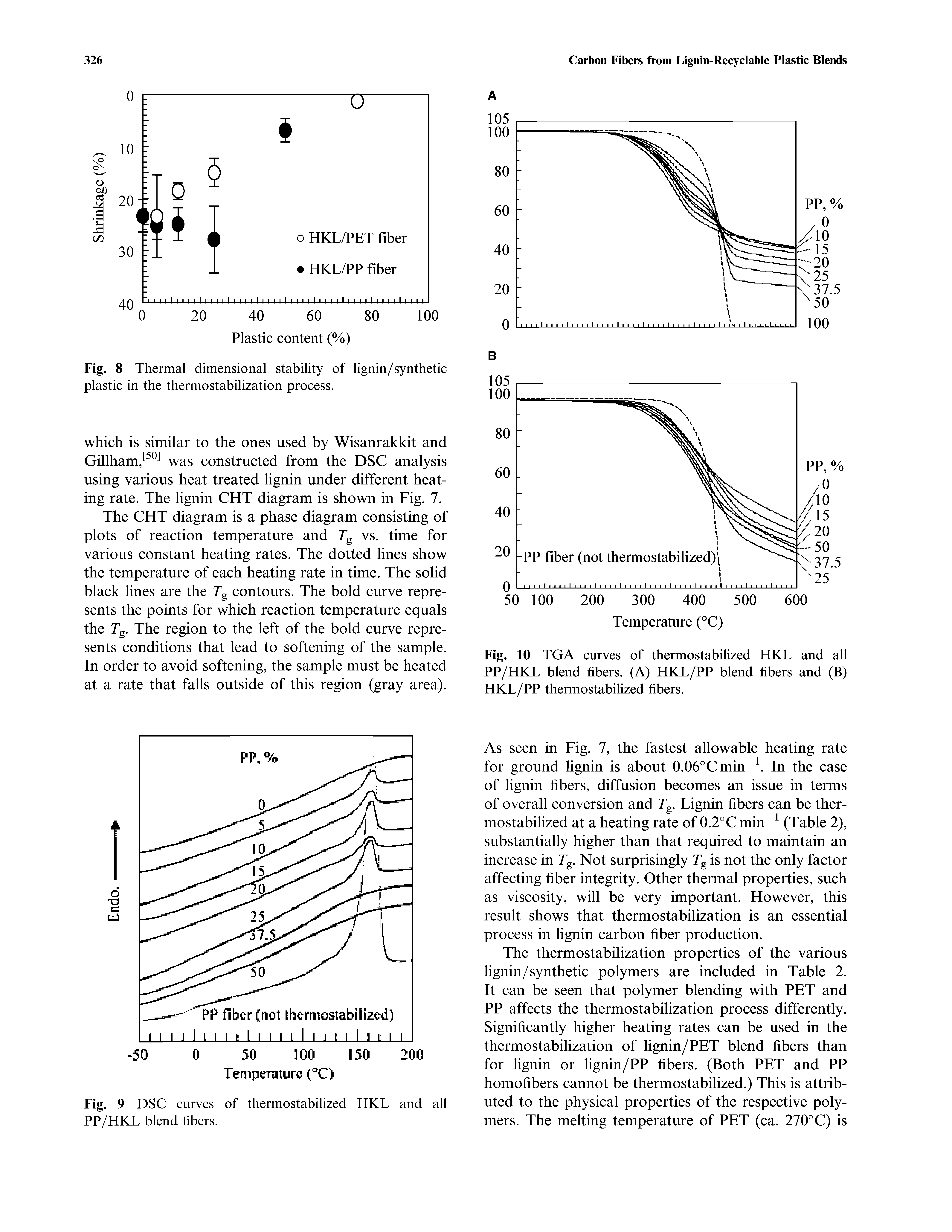 Fig. 8 Thermal dimensional stability of lignin/synthetic plastic in the thermo stabilization process.