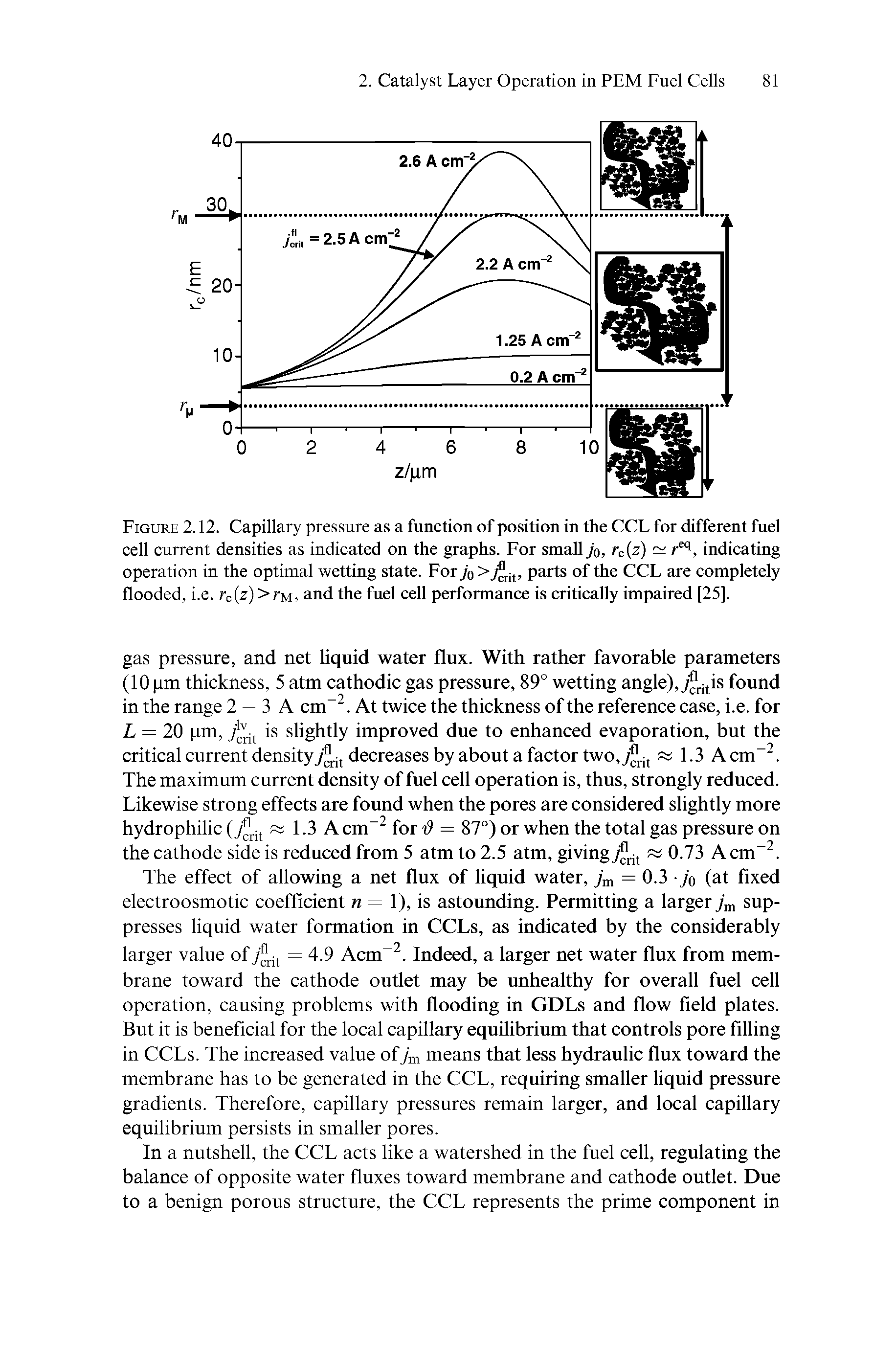 Figure 2.12. Capillary pressure as a function of position in the CCL for different fuel cell current densities as indicated on the graphs. For small jo, Tc z) indicating operation in the optimal wetting state. For jo >parts of the CCL are completely flooded, i.e. r z)>ryi, and the fuel cell performance is critically impaired [25],...
