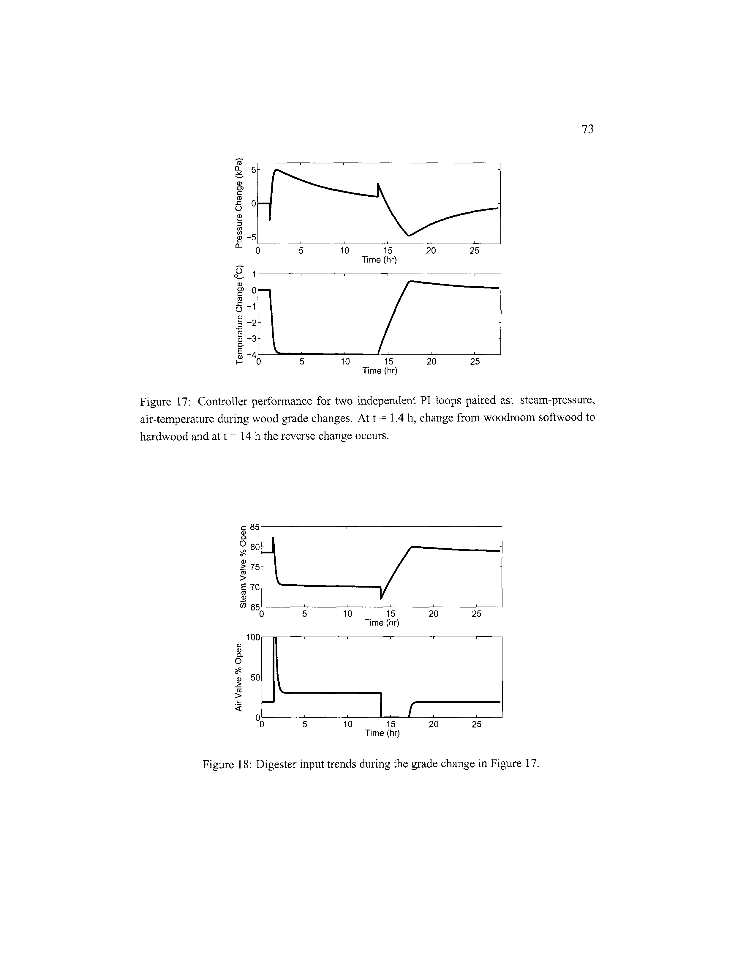 Figure 17 Controller performance for two independent PI loops paired as steam-pressure, air-temperature during wood grade changes. At t = 1.4 h, change from woodroom softwood to hardwood and at t = 14 h the reverse change occurs.