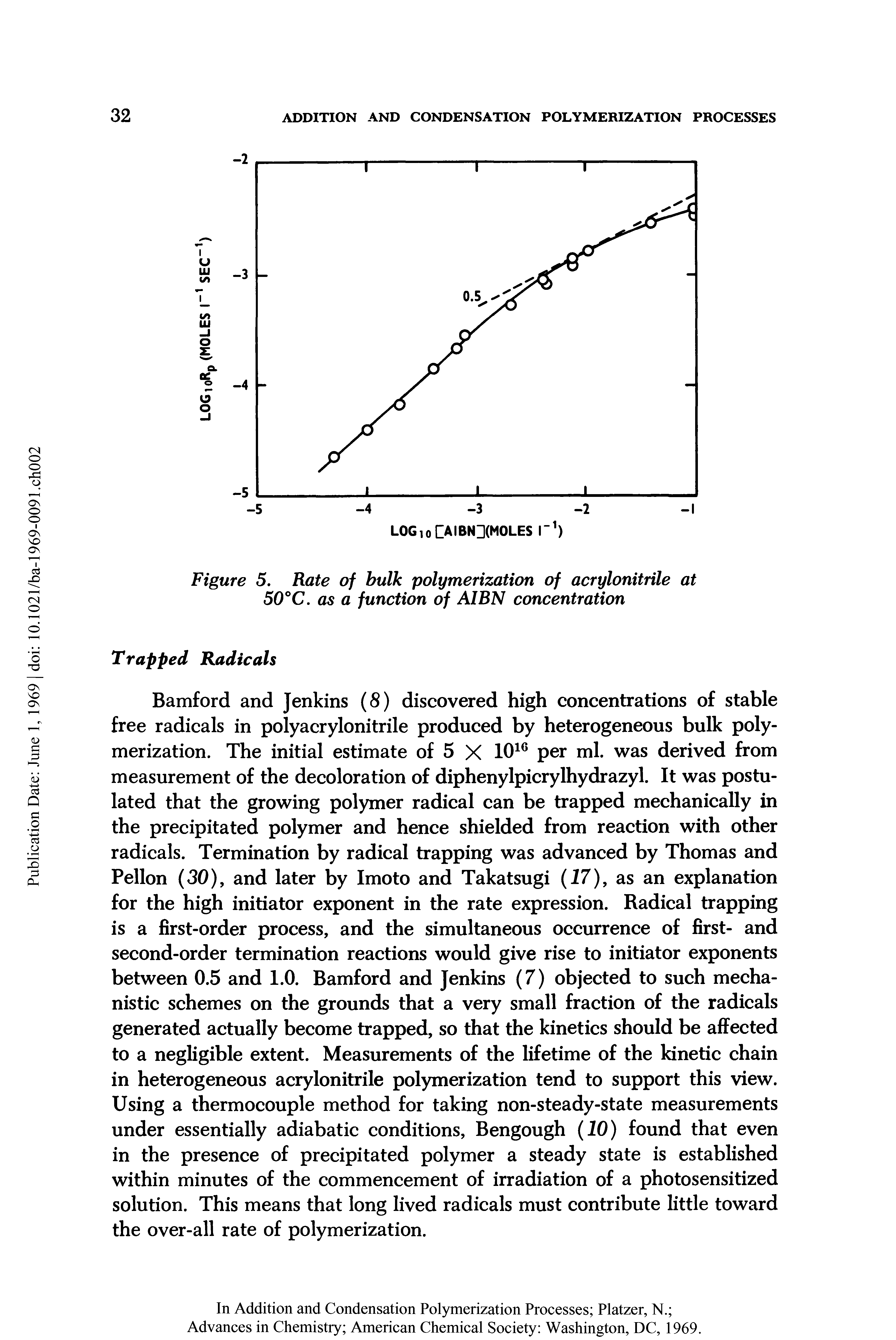 Figure 5. Rate of bulk polymerization of acrylonitrile at 50°C. as a function of AIBN concentration...
