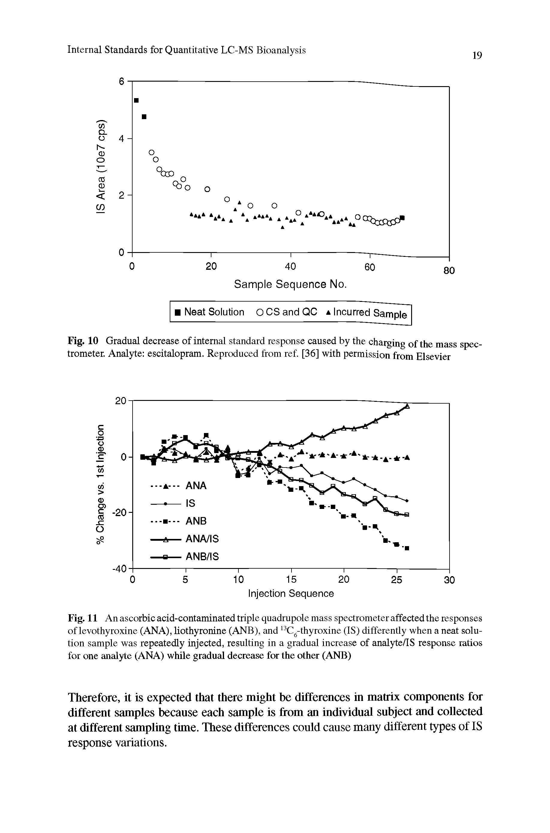Fig. 11 An ascorbic acid-contaminated triple quadrupole mass spectrometer affected the responses of levothyroxine (ANA), liothyronine (ANB), and 13C6-thyroxine (IS) differently when a neat solution sample was repeatedly injected, resulting in a gradual increase of analyte/IS response ratios for one analyte (ANA) while gradual decrease for the other (ANB)...