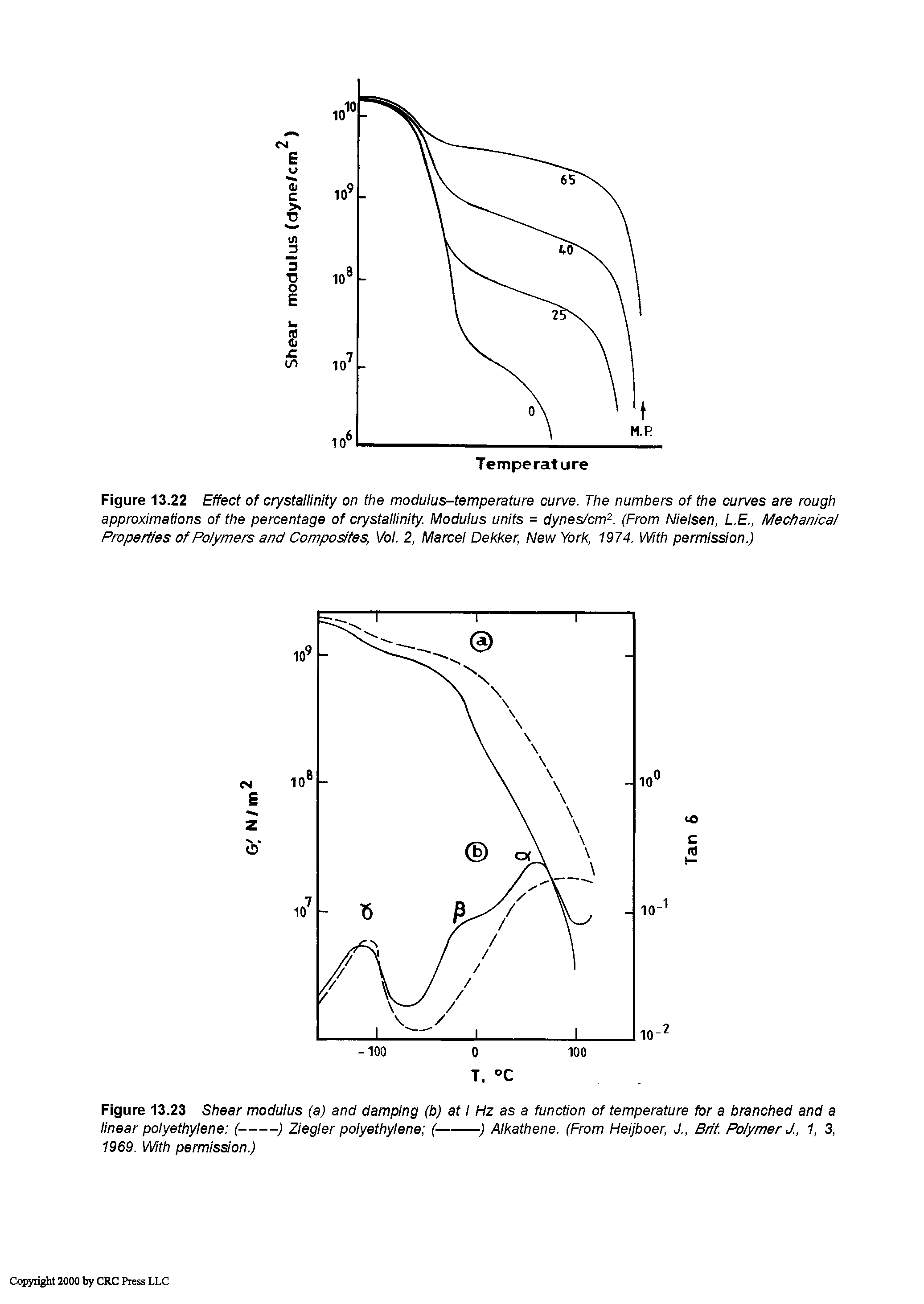 Figure 13.22 Effect of crystallinity on the modulus-temperature curve. The numbers of the curves are rough approximations of the percentage of crystallinity. Modulus units = dynes/cm. (From Nielsen, L.E., Mechanical Properties of Polymers and Composites, Vol. 2, Marcel Dekker, New York, 1974. With permission.)...