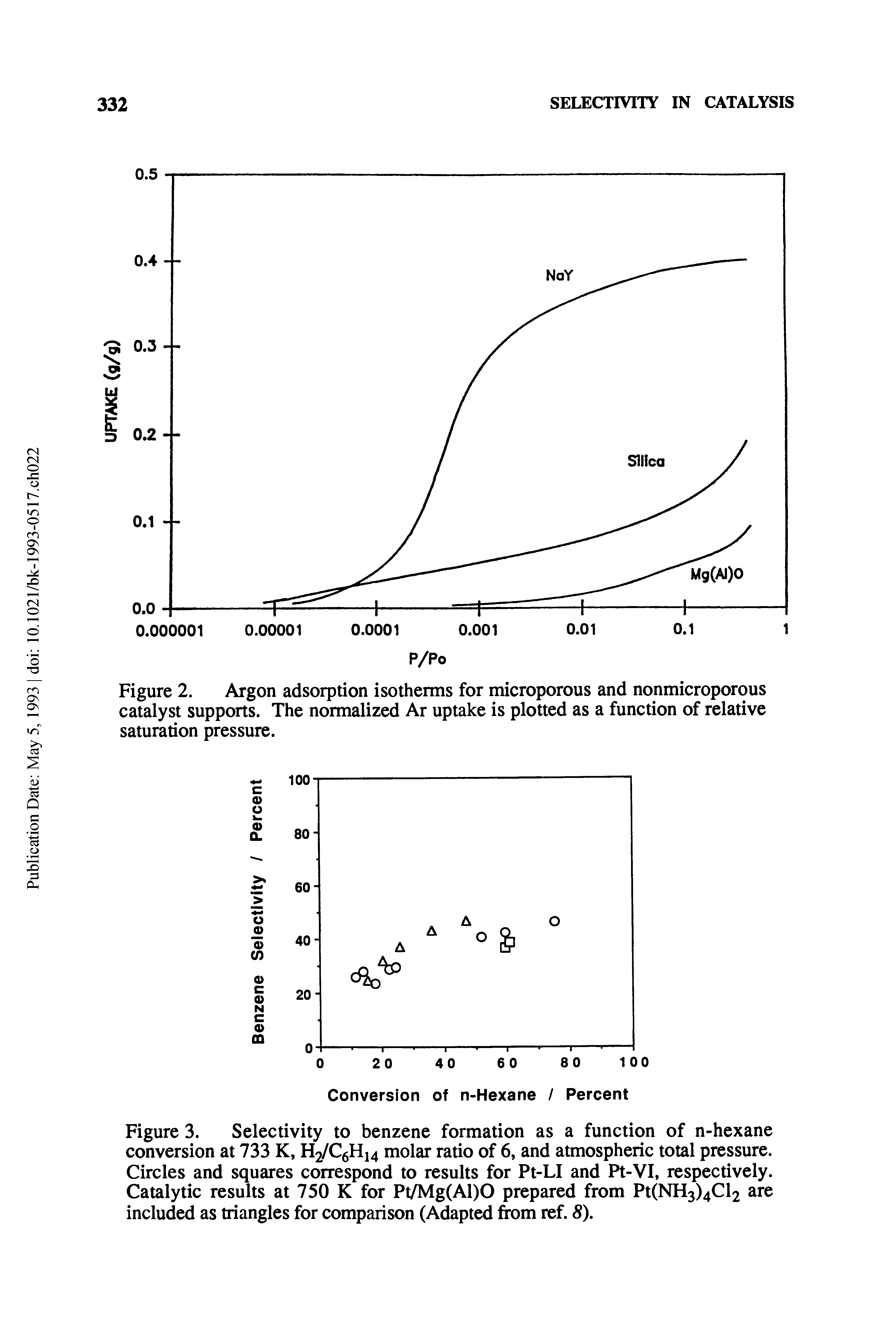 Figure 3. Selectivity to benzene formation as a function of n-hexane conversion at 733 K, H2/C6H14 molar ratio of 6, and atmospheric total pressure. Circles and squares correspond to results for Pt-LI and Pt-VI, respectively. Catalytic results at 750 K for Pt/Mg(Al)0 prepared from Pt(NH3)4Cl2 are included as triangles for comparison (Adapted from ref. 8).
