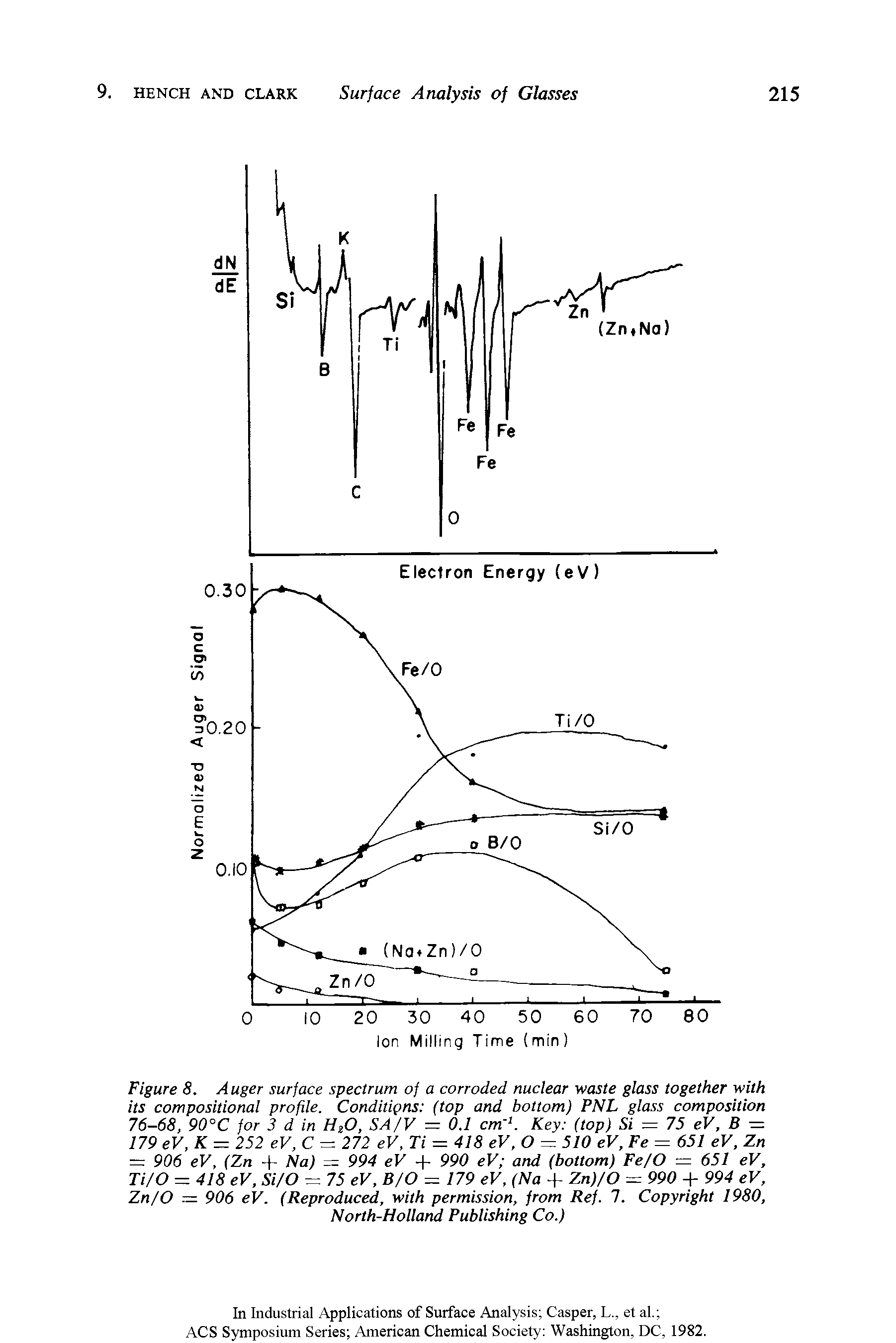 Figure 8. Auger surface spectrum of a corroded nuclear waste glass together with its compositional profile. Conditions (top and bottom) PNL glass composition 76-68, 90°C for 3 d in HgO, SA/V = 0.1 cm 1. Key (top) Si - 75 eV, B —...