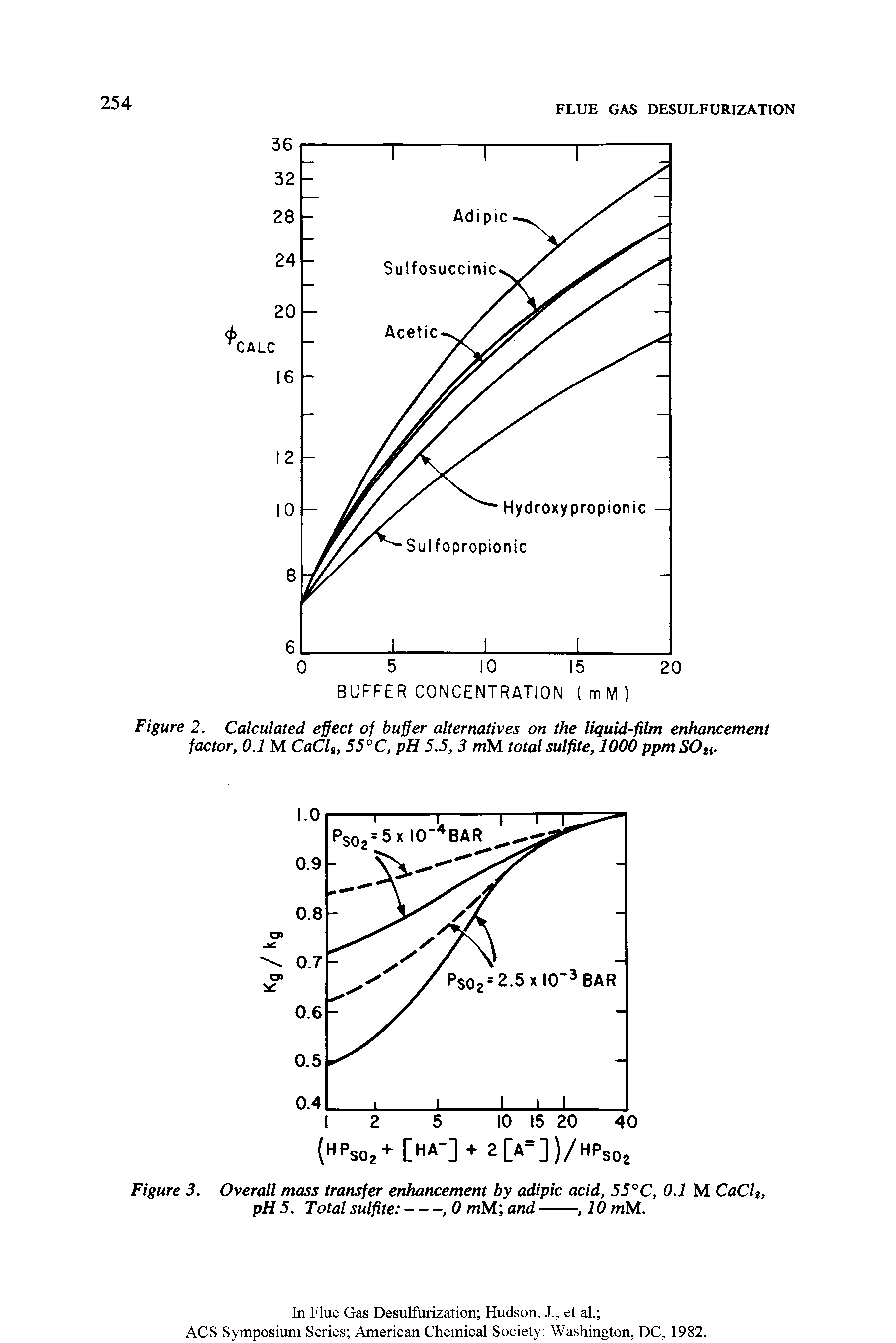 Figure 2. Calculated effect of buffer alternatives on the liquid-film enhancement factor, 0.1 M CaClt, 55°C, pH 5.5, 3 wM total sulfite, 1000 ppm SOti-...