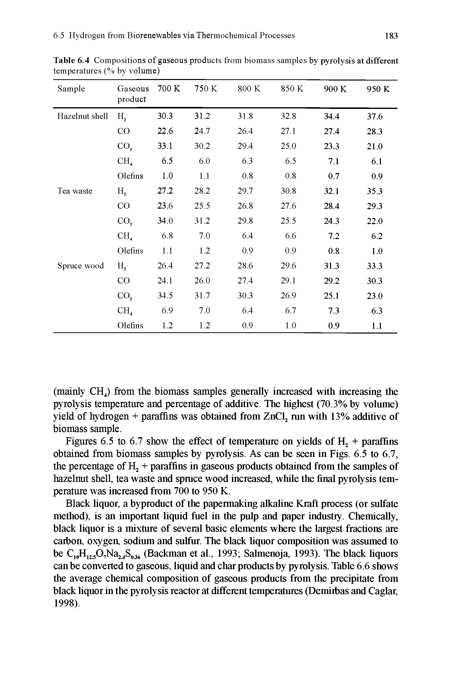 Figures 6.5 to 6.7 show the effect of temperature on yields of + paraffins obtained from biomass samples by pyrolysis. As can be seen in Figs. 6.5 to 6.7, the percentage of + paraffins in gaseous products obtained from the samples of hazelnut shell, tea waste and spmce wood increased, while the final pyrolysis temperature was increased from 700 to 950 K.